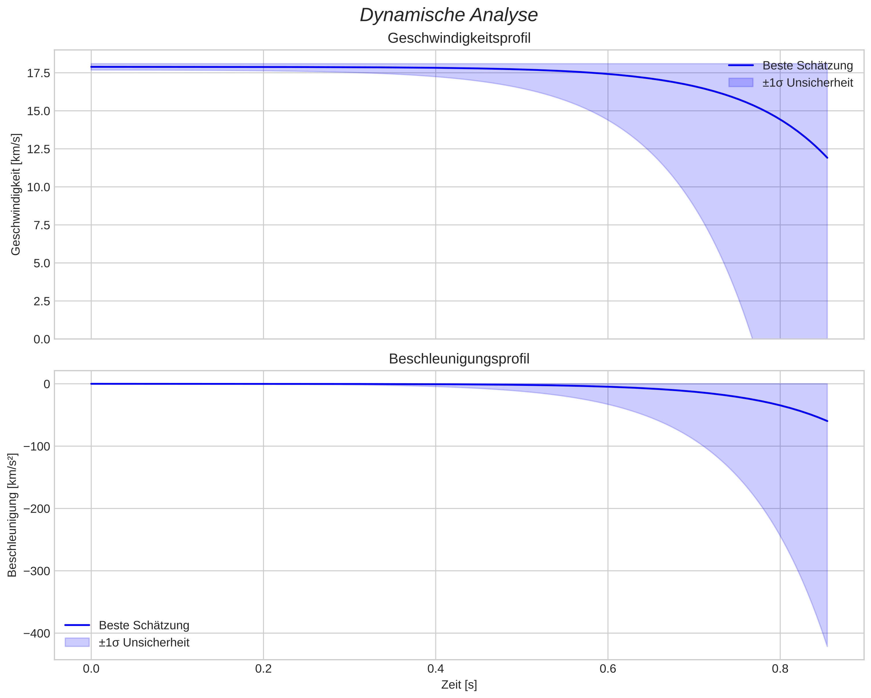 speed and acceleration