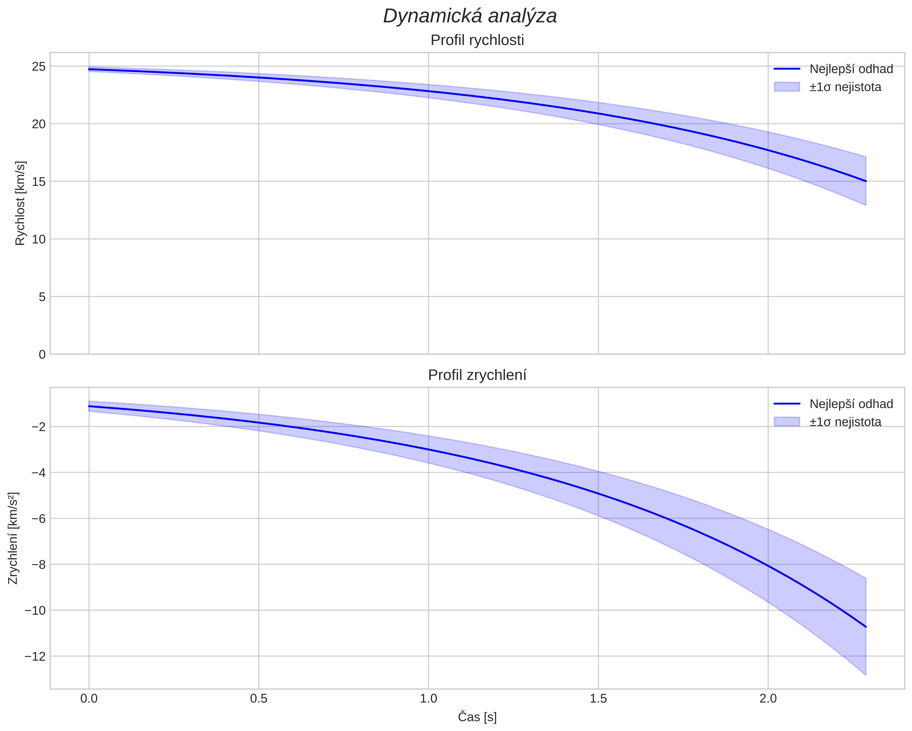 speed and acceleration