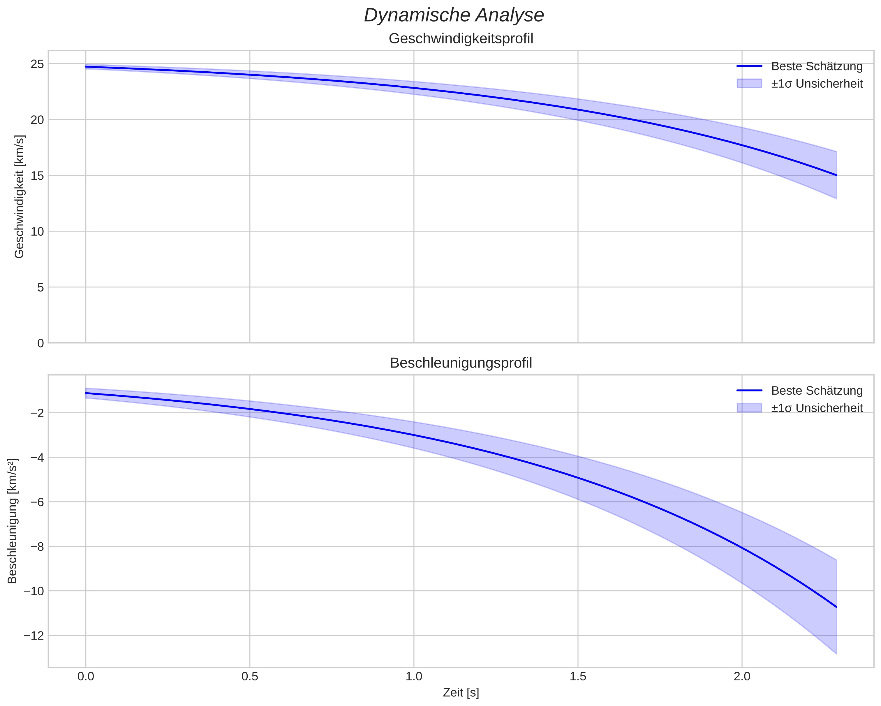 speed and acceleration