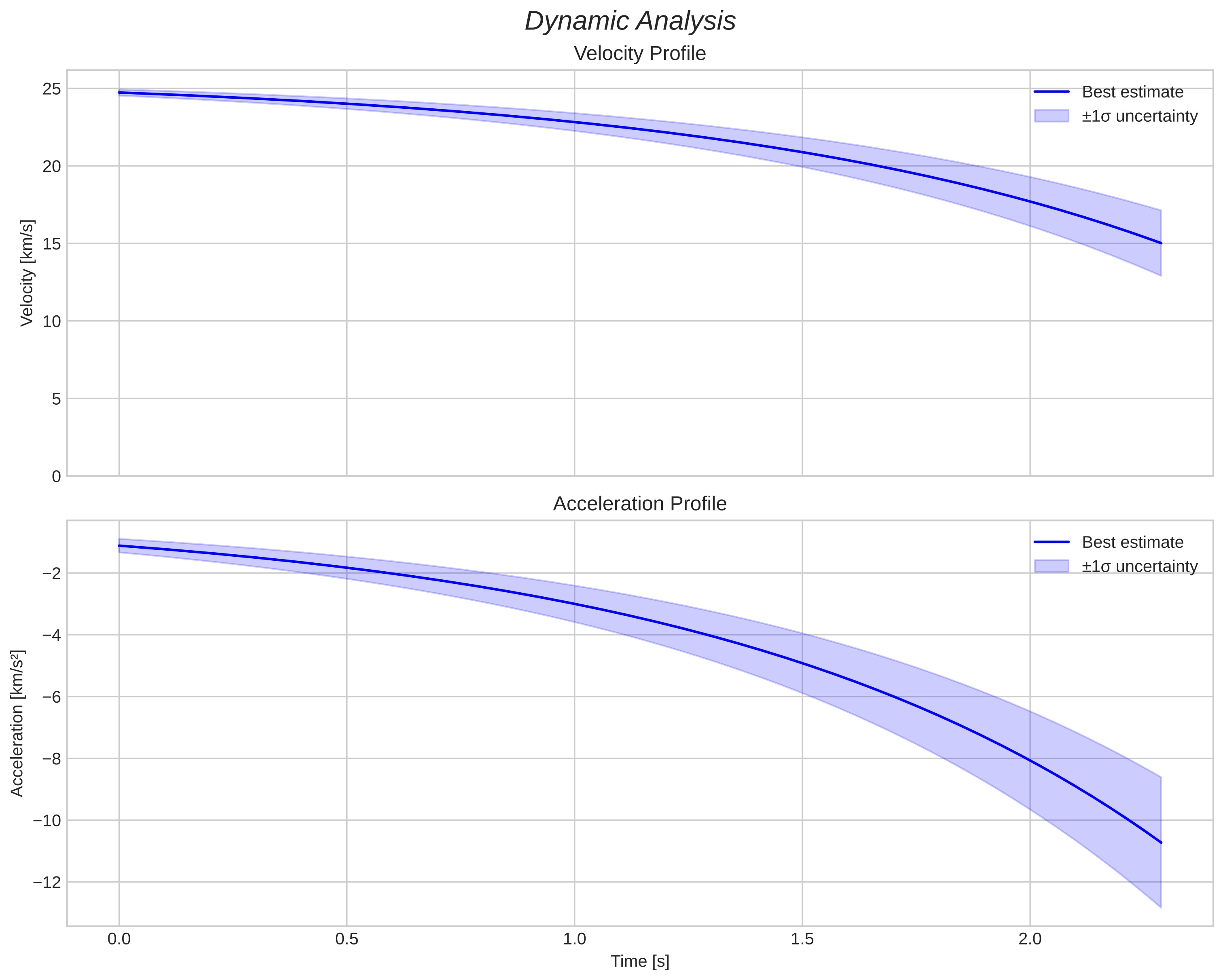 speed and acceleration