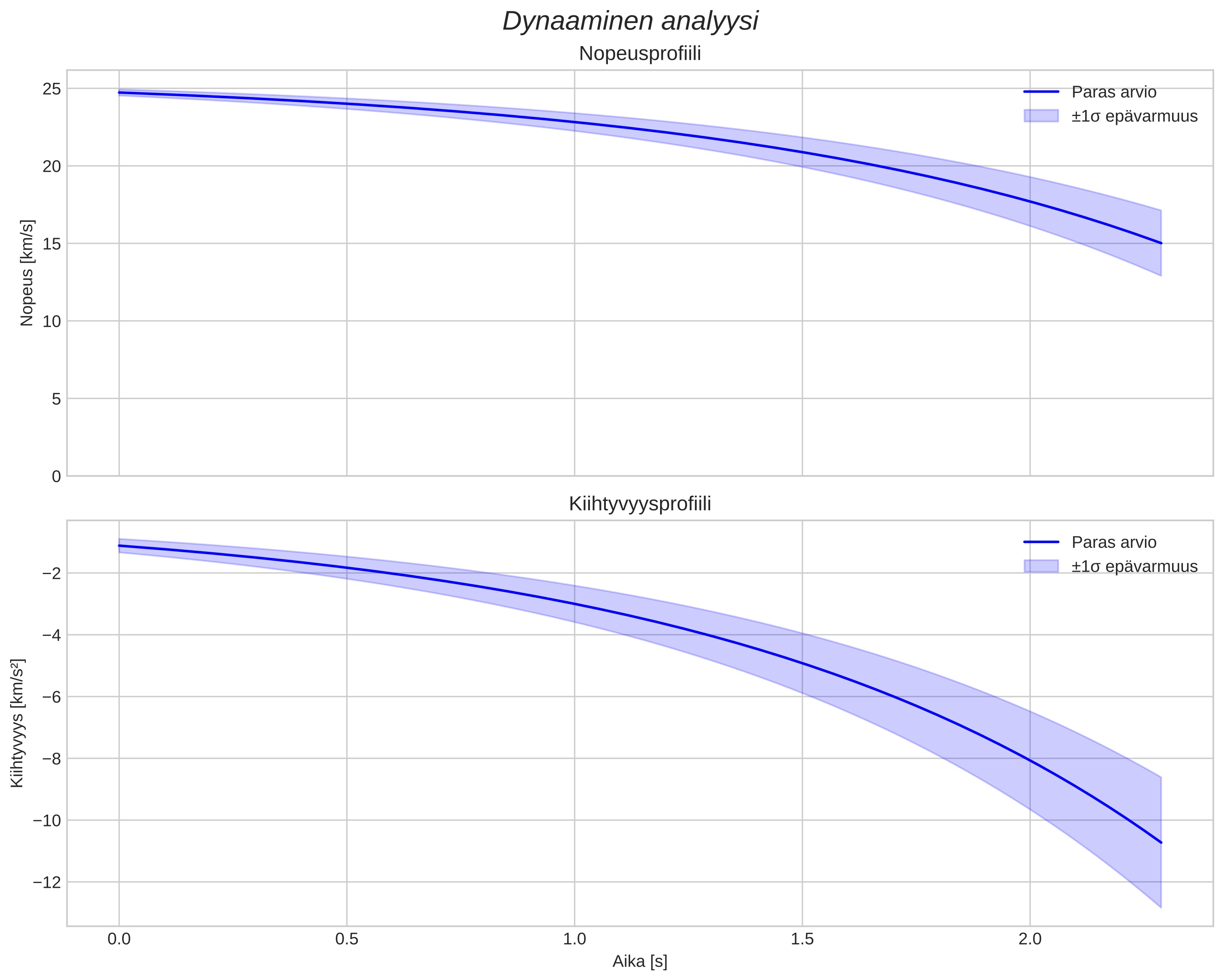 speed and acceleration