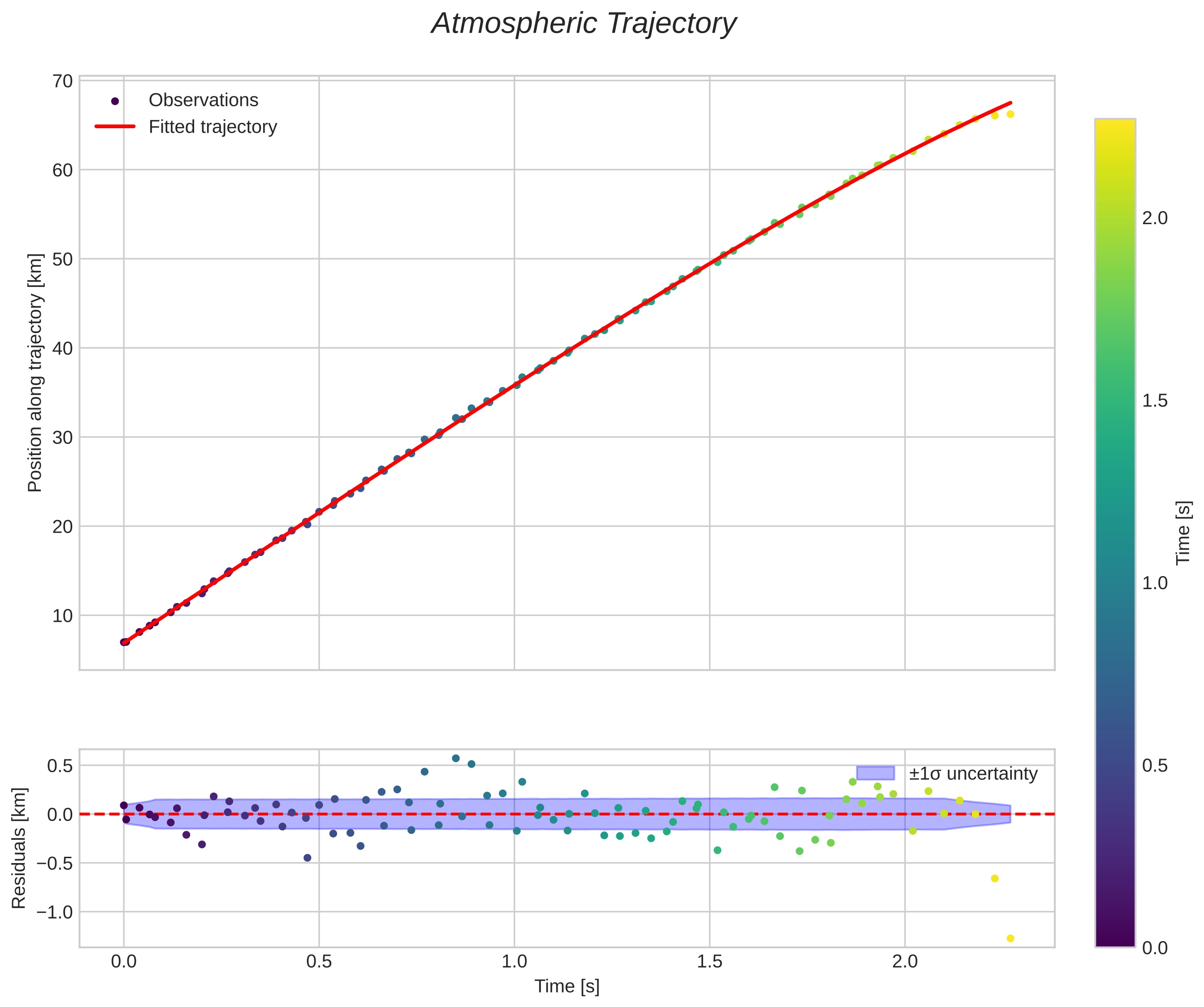 position vs time