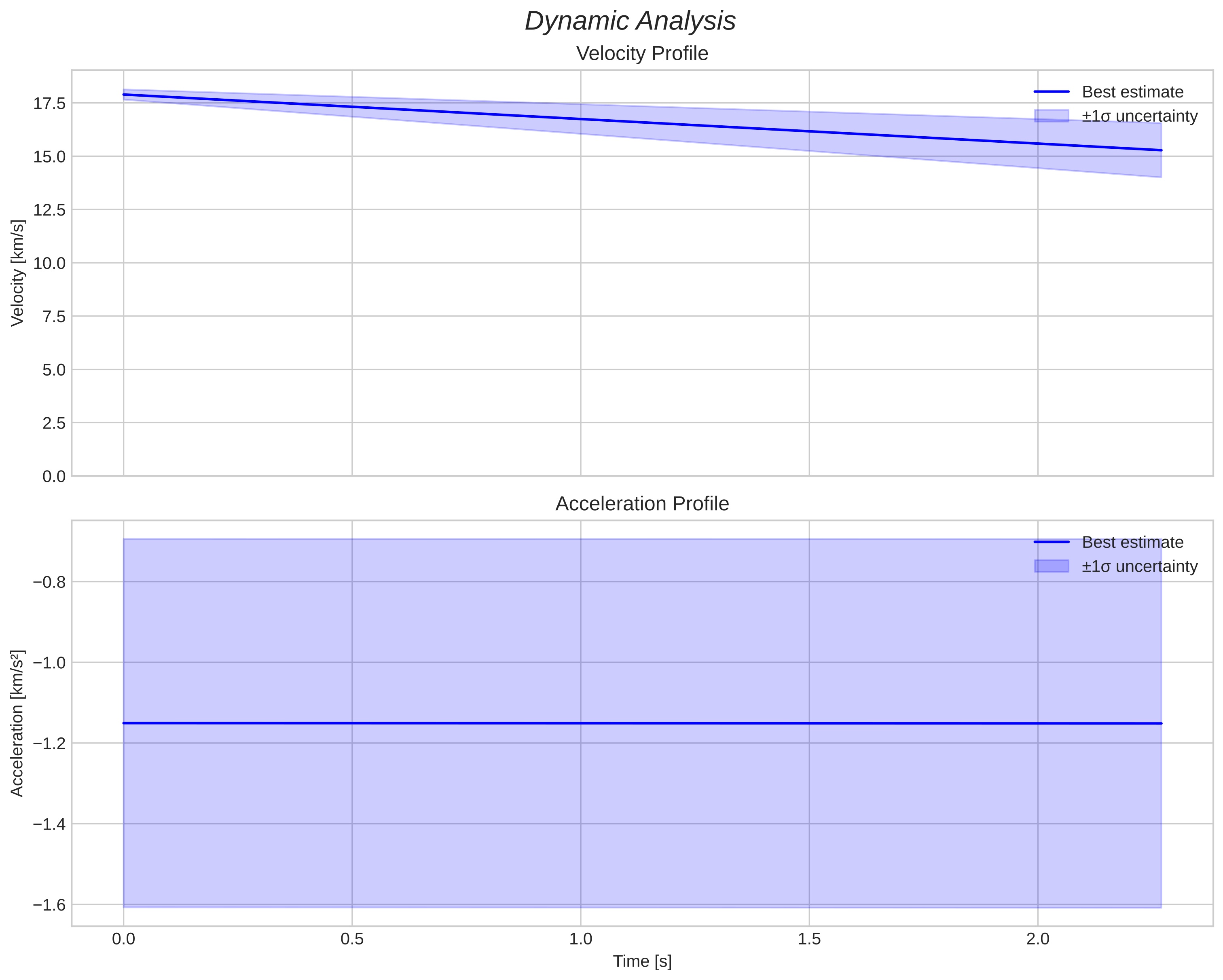 speed and acceleration