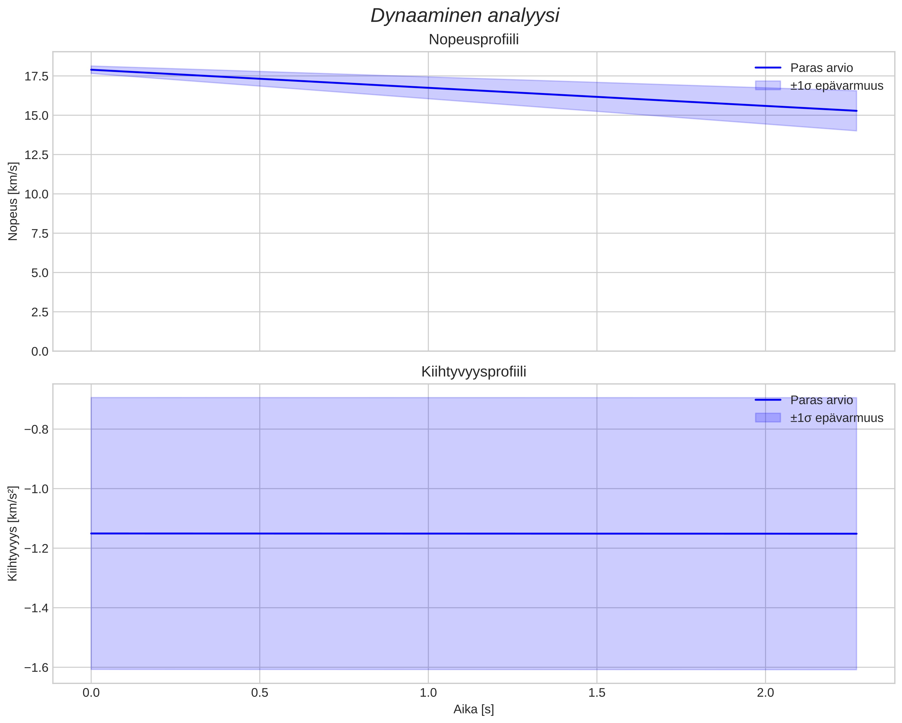 speed and acceleration