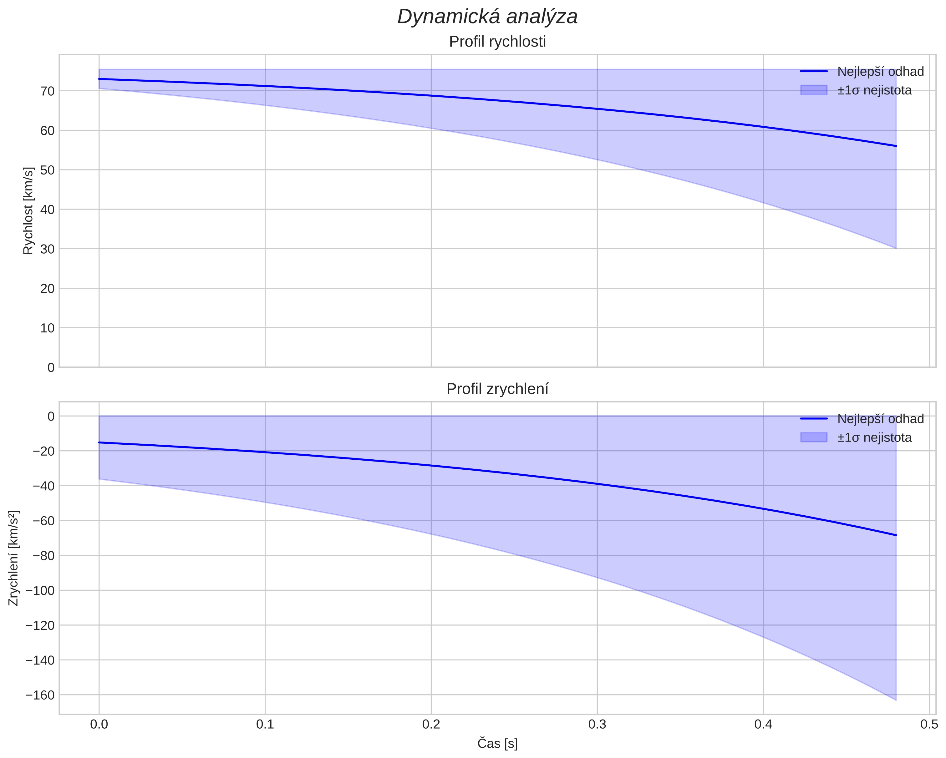 speed and acceleration