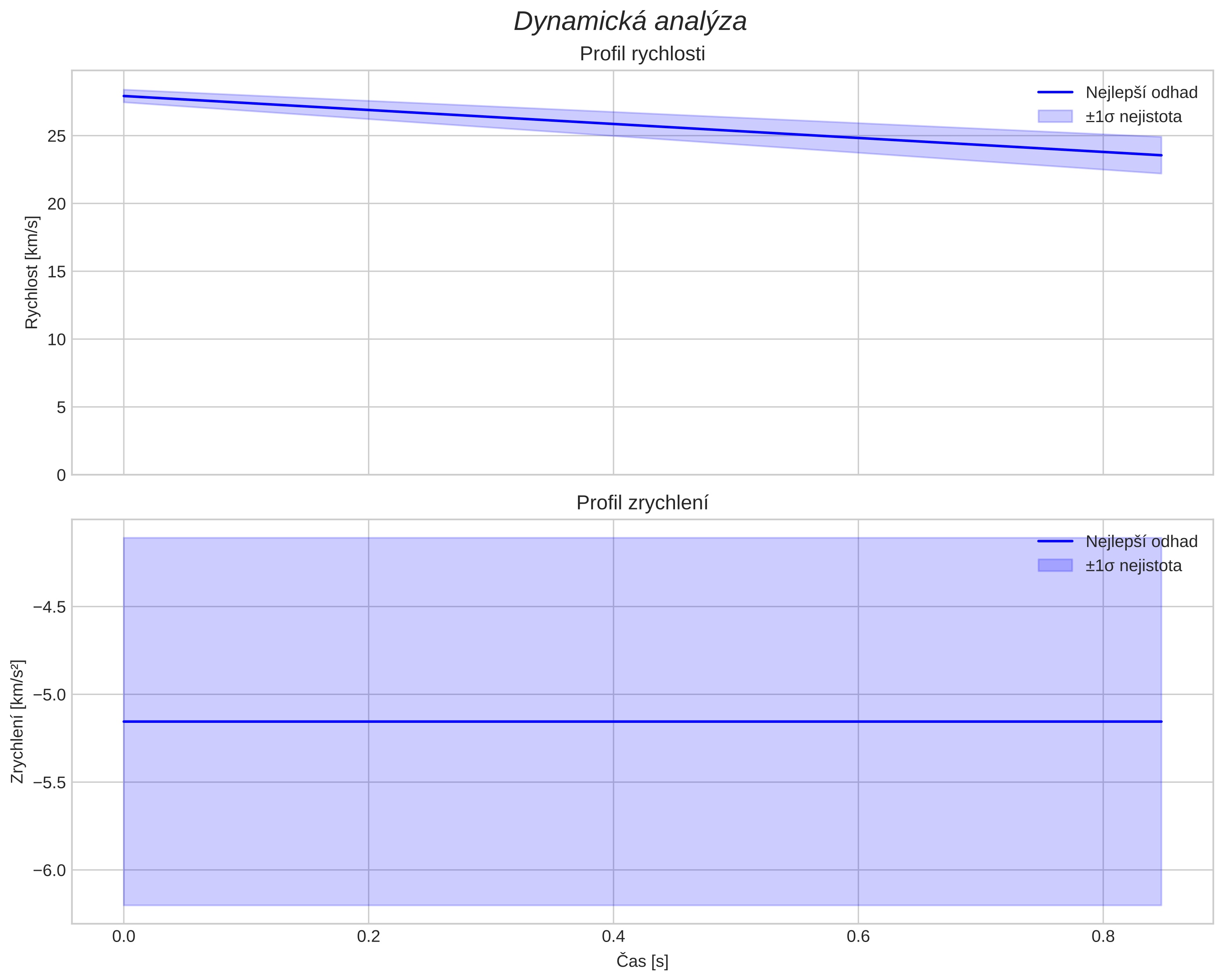 speed and acceleration