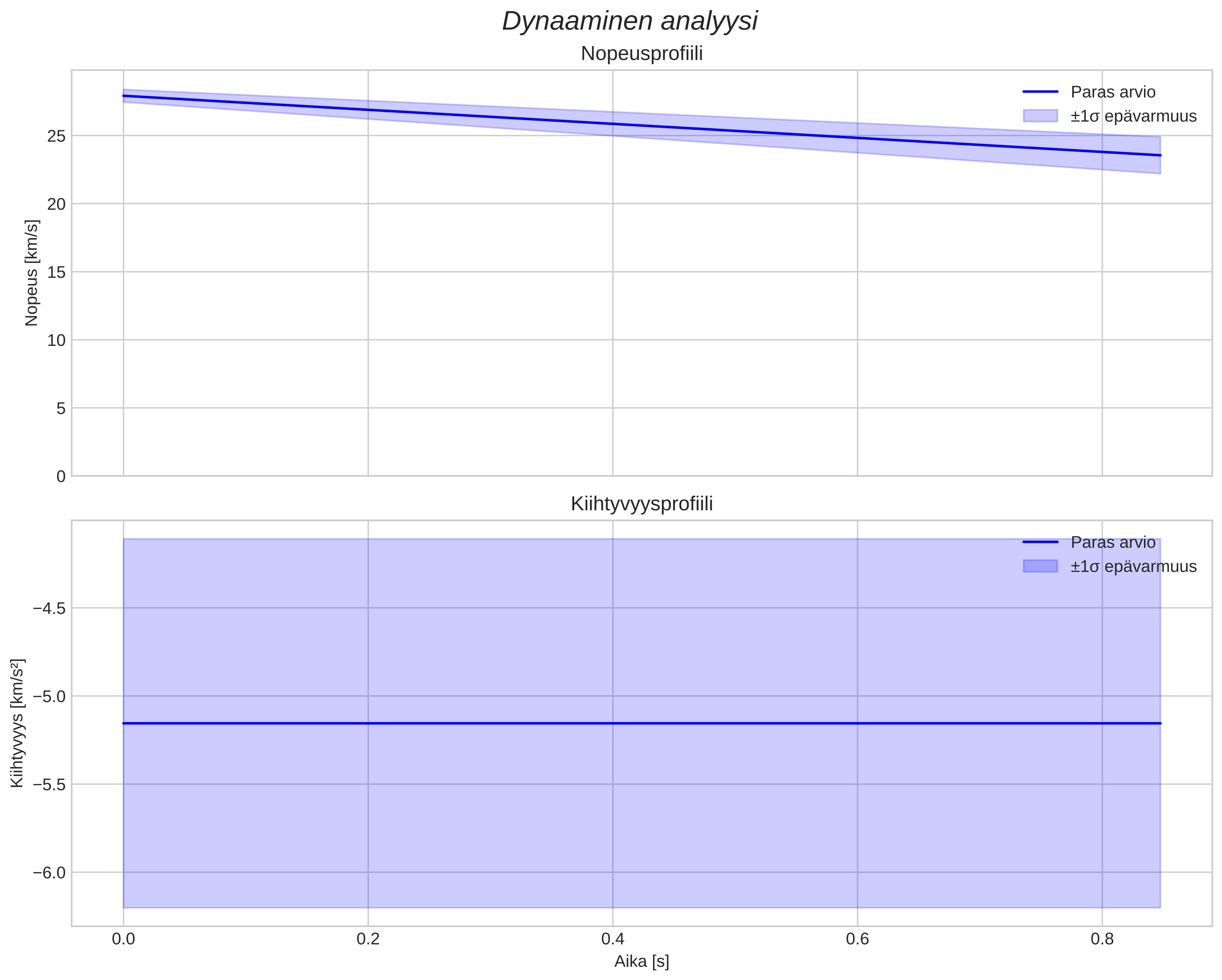 speed and acceleration