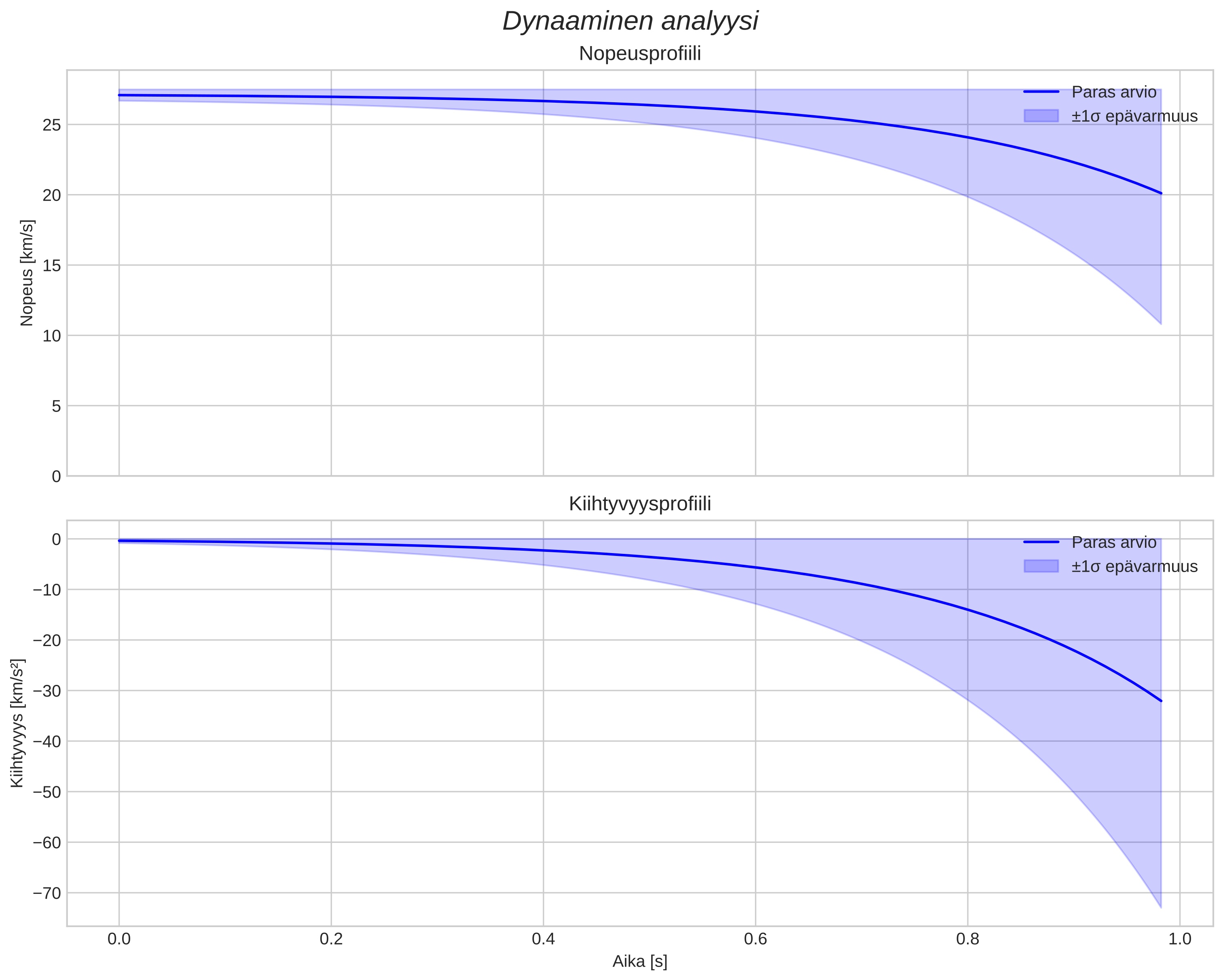 speed and acceleration