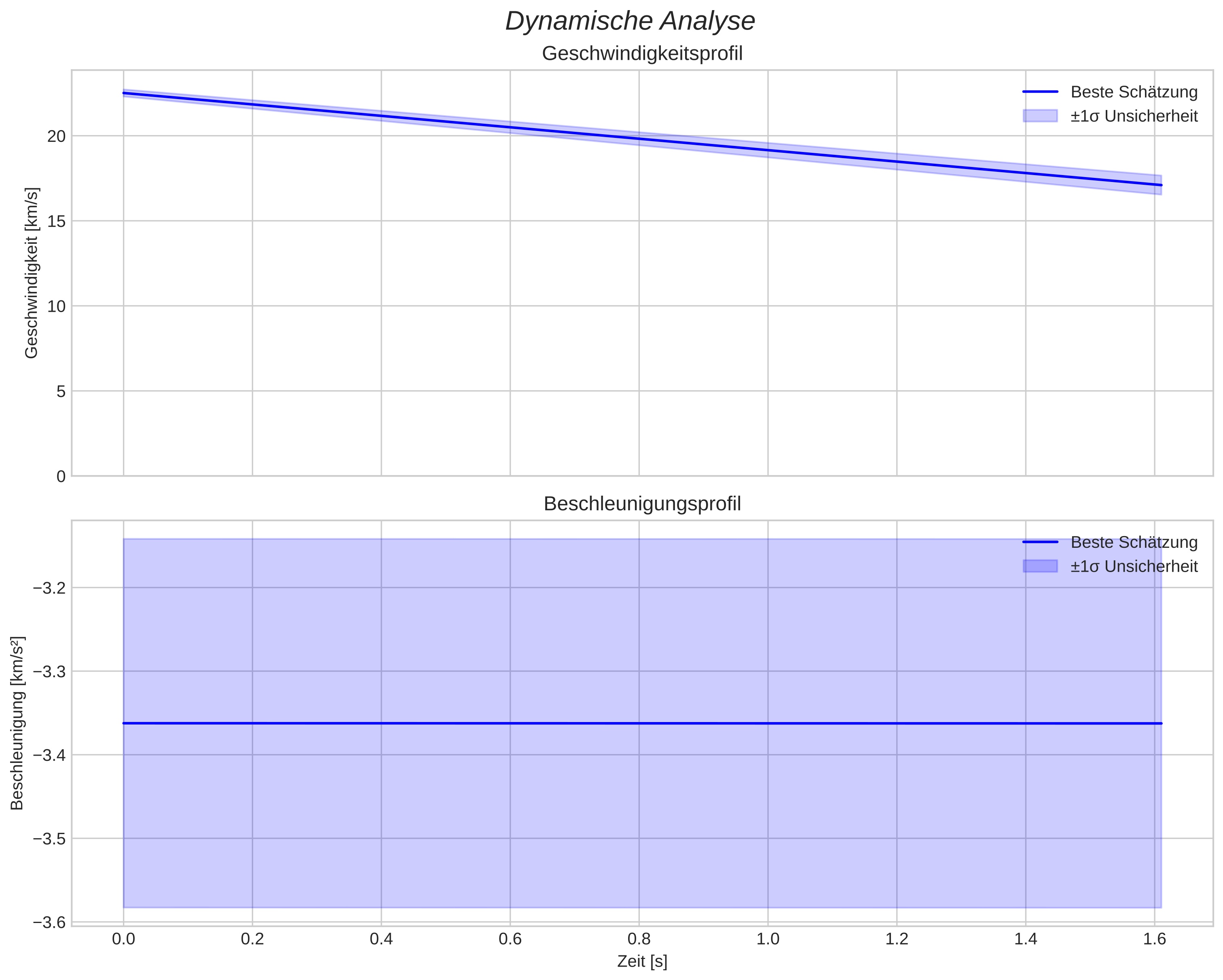 speed and acceleration