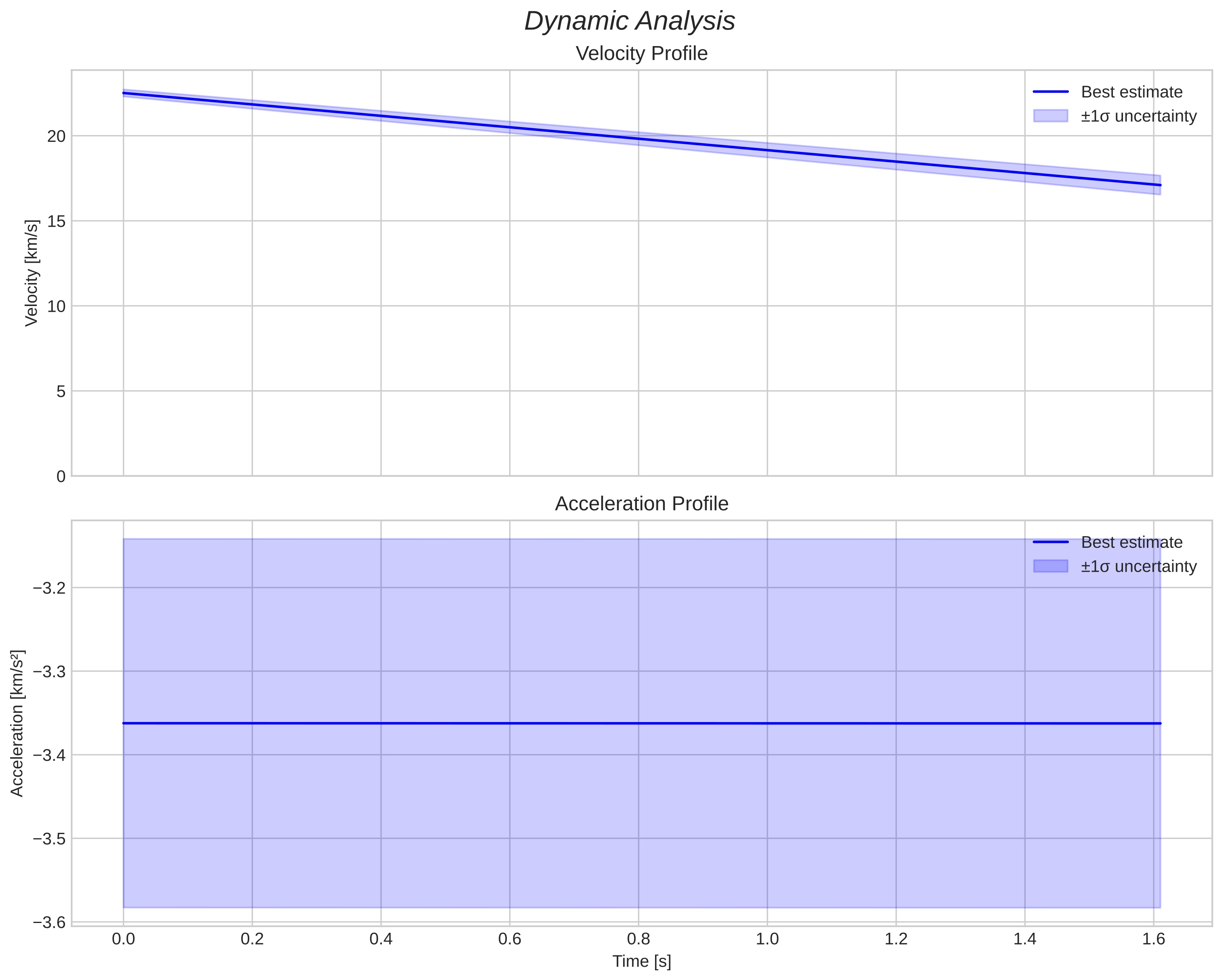 speed and acceleration