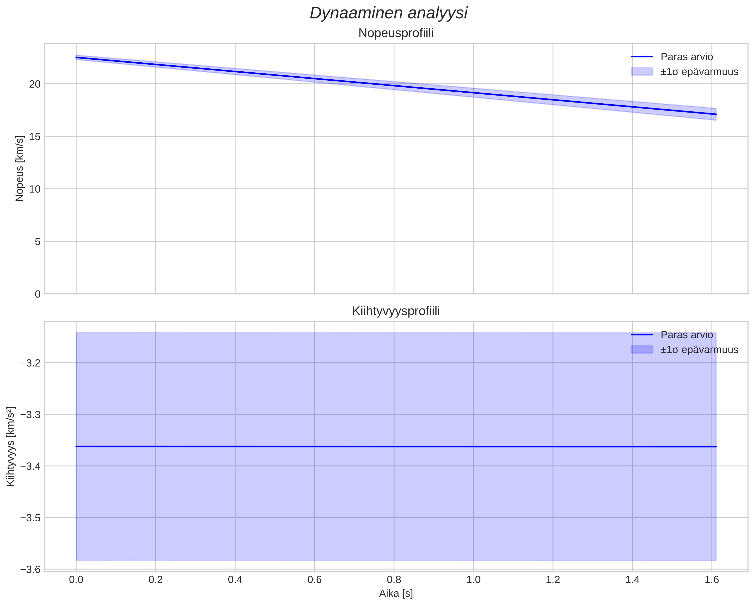 speed and acceleration