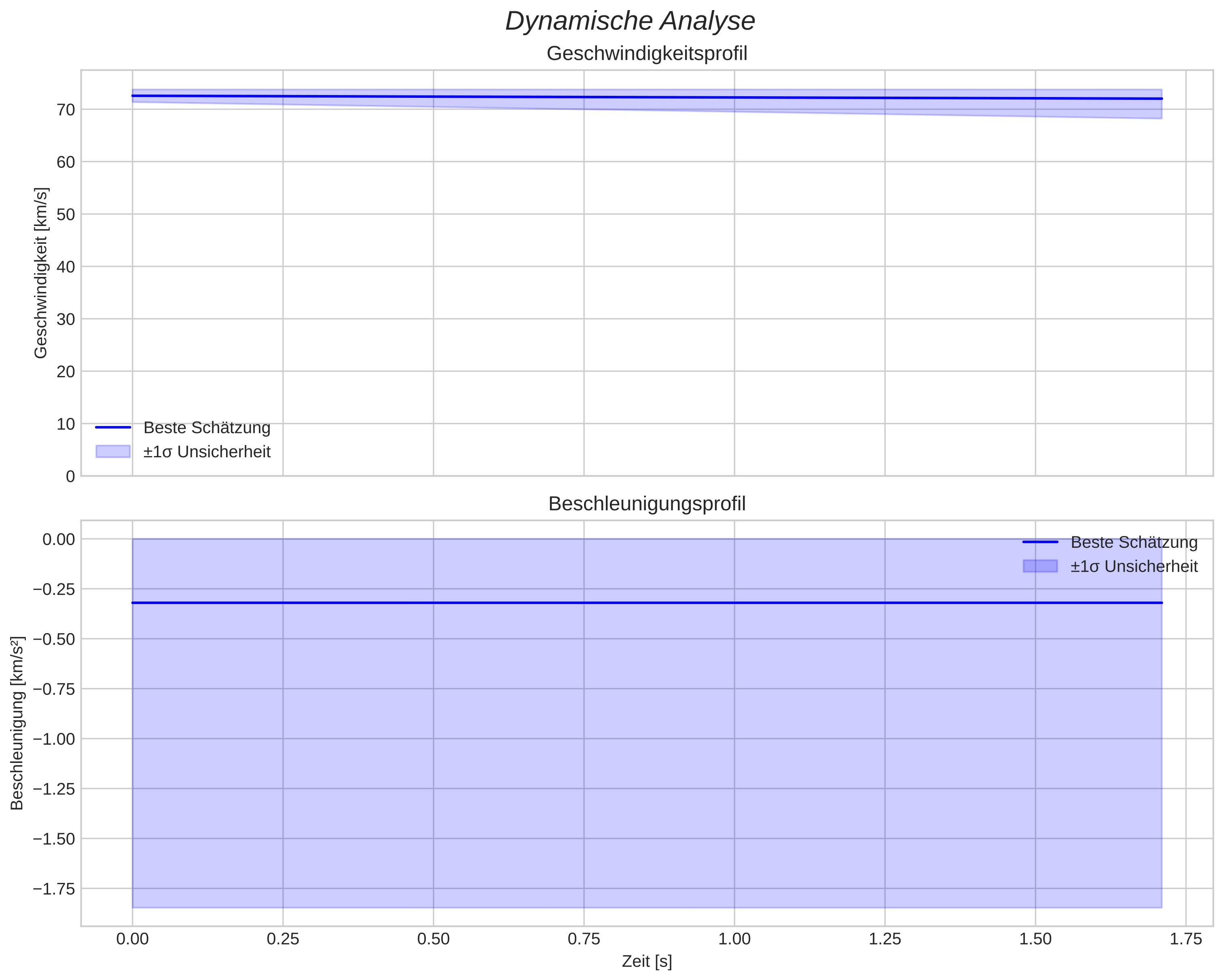 speed and acceleration