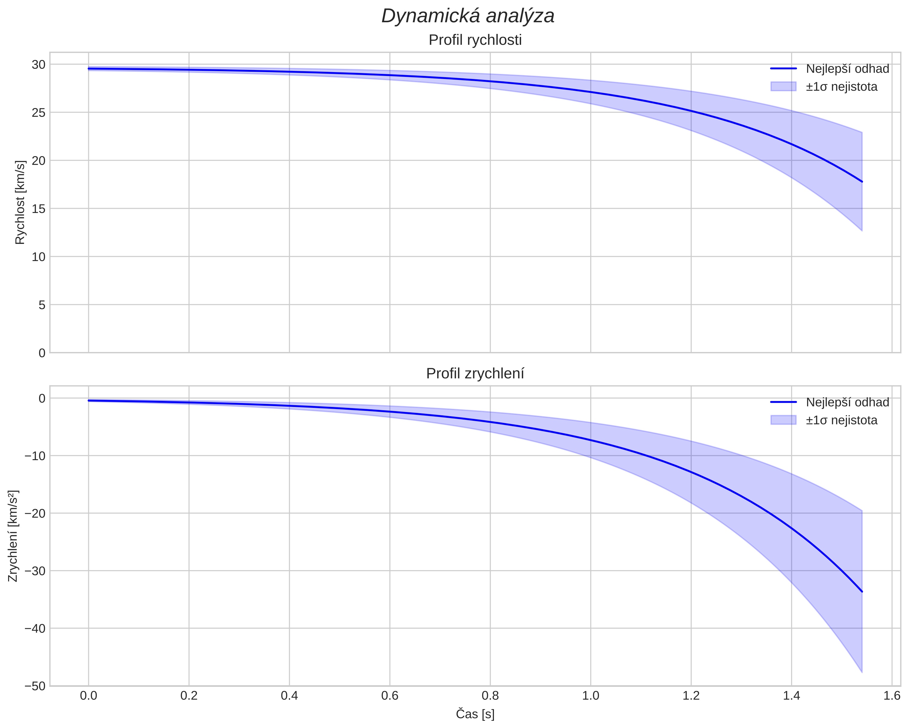 speed and acceleration