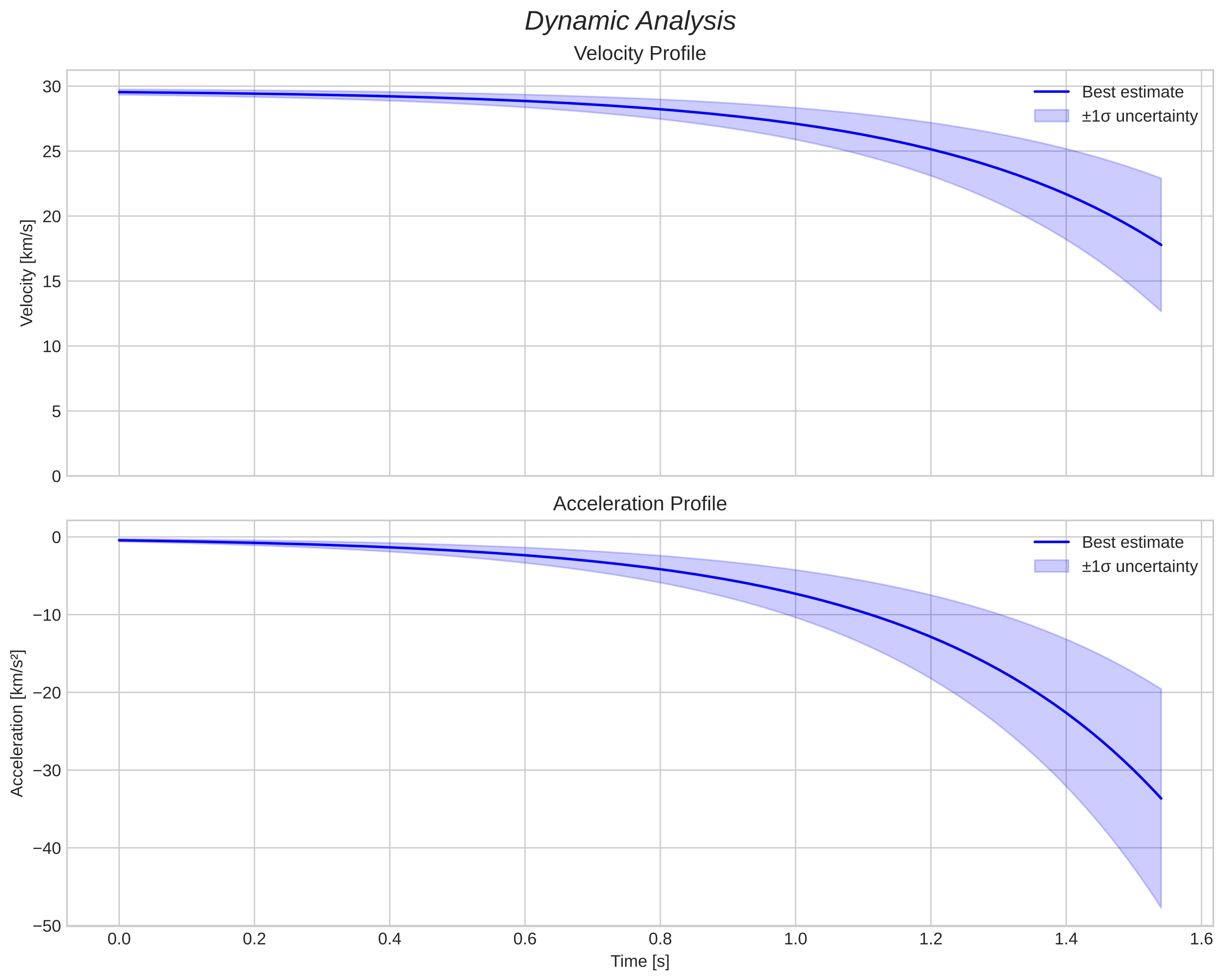 speed and acceleration