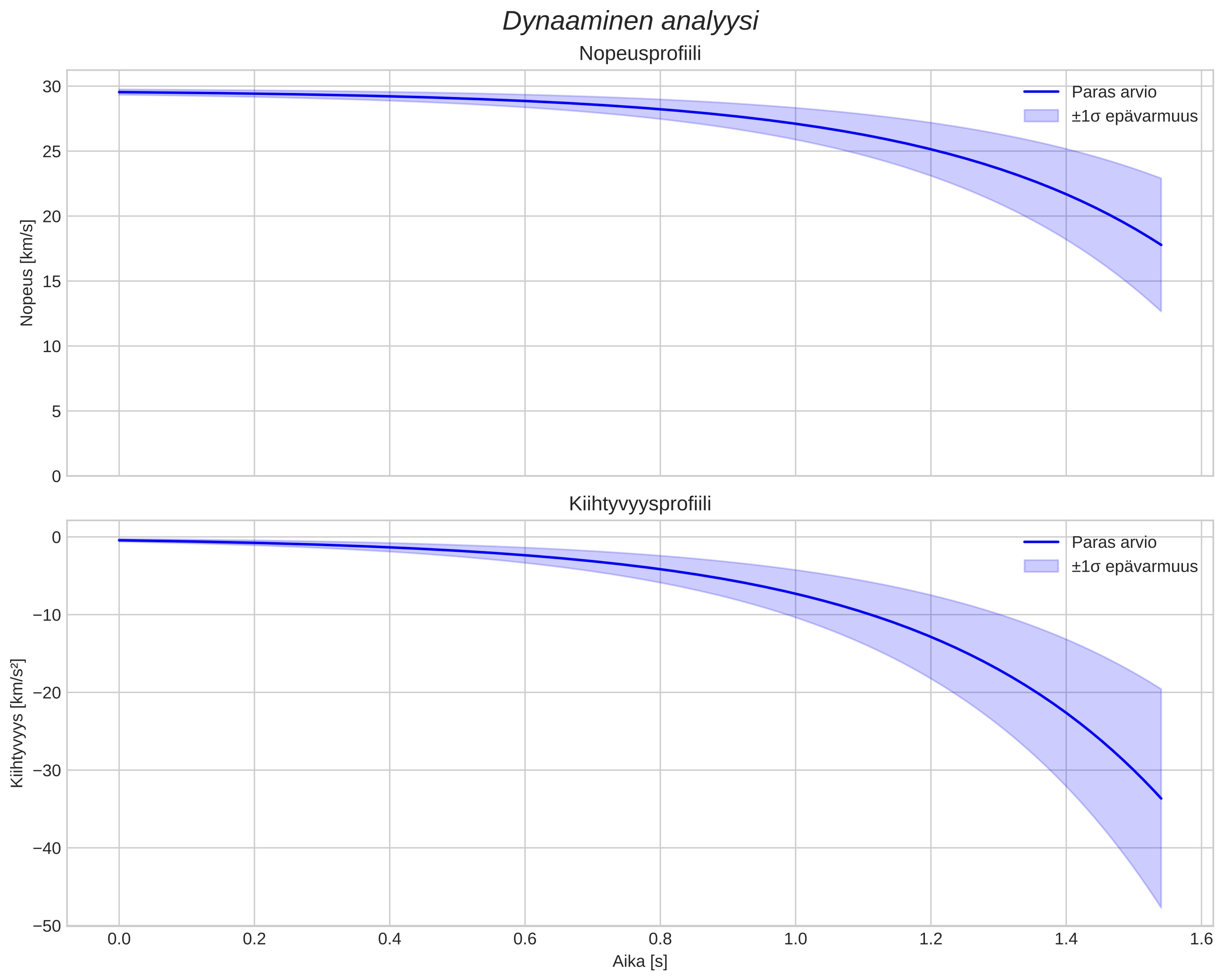 speed and acceleration