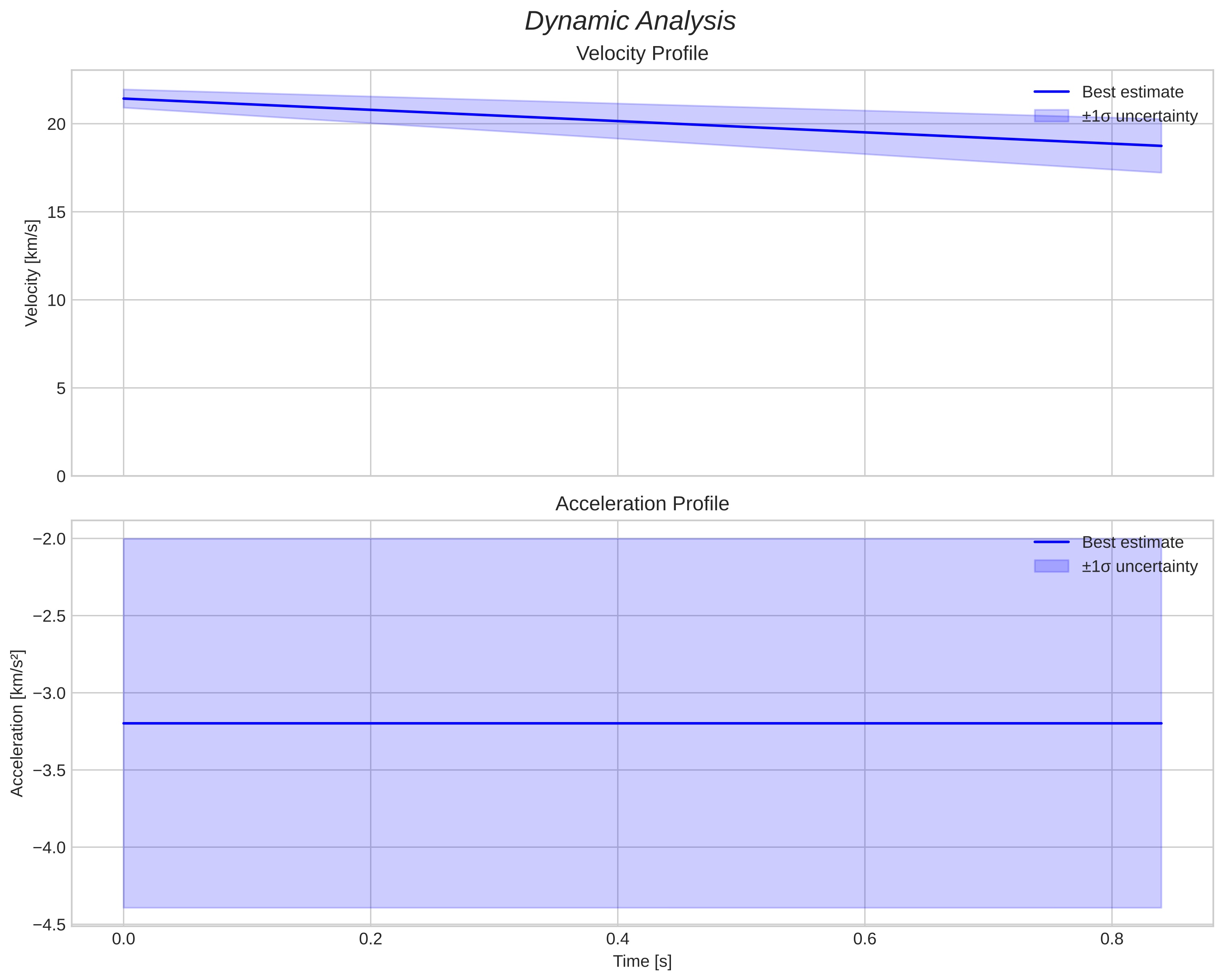 speed and acceleration