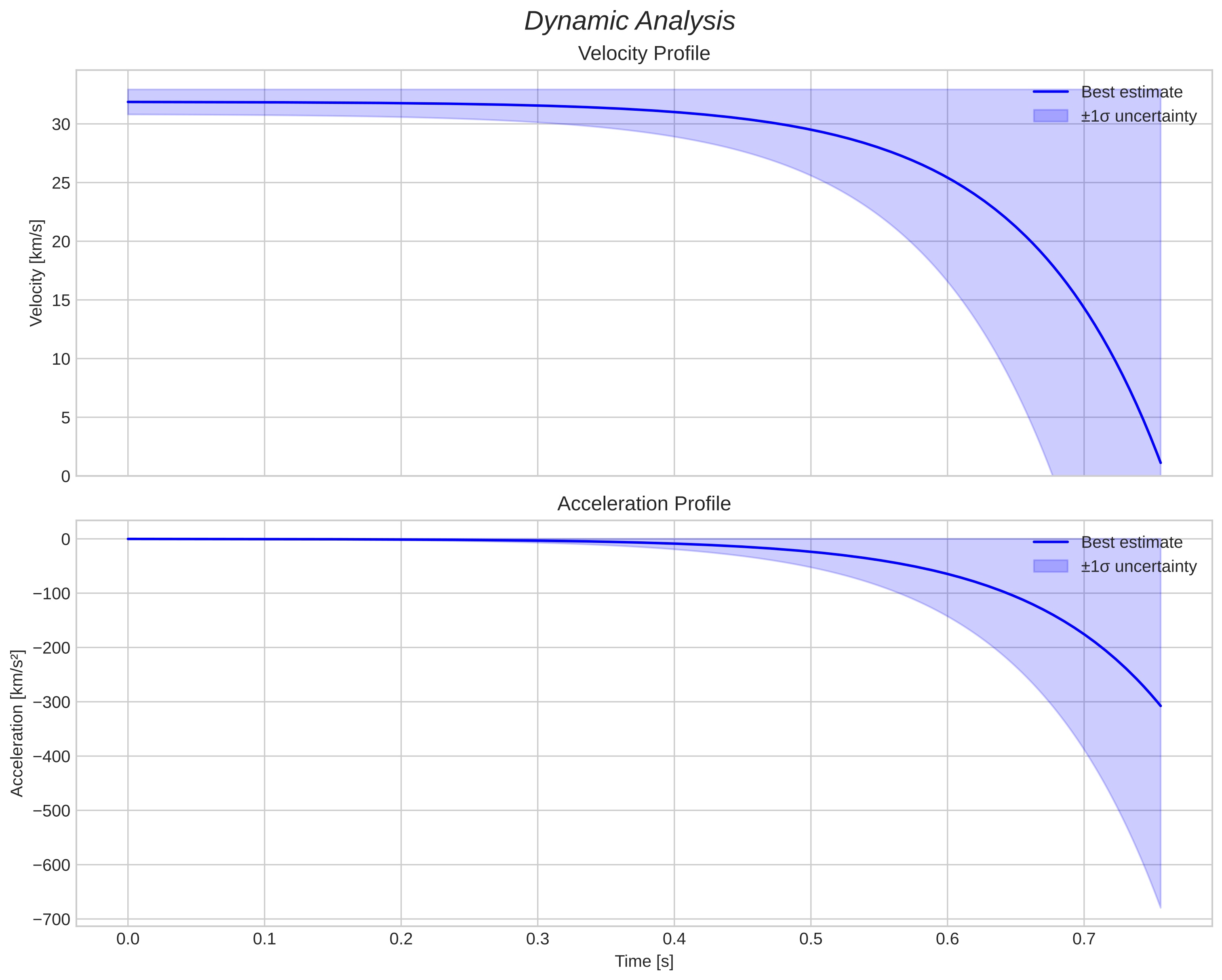 speed and acceleration