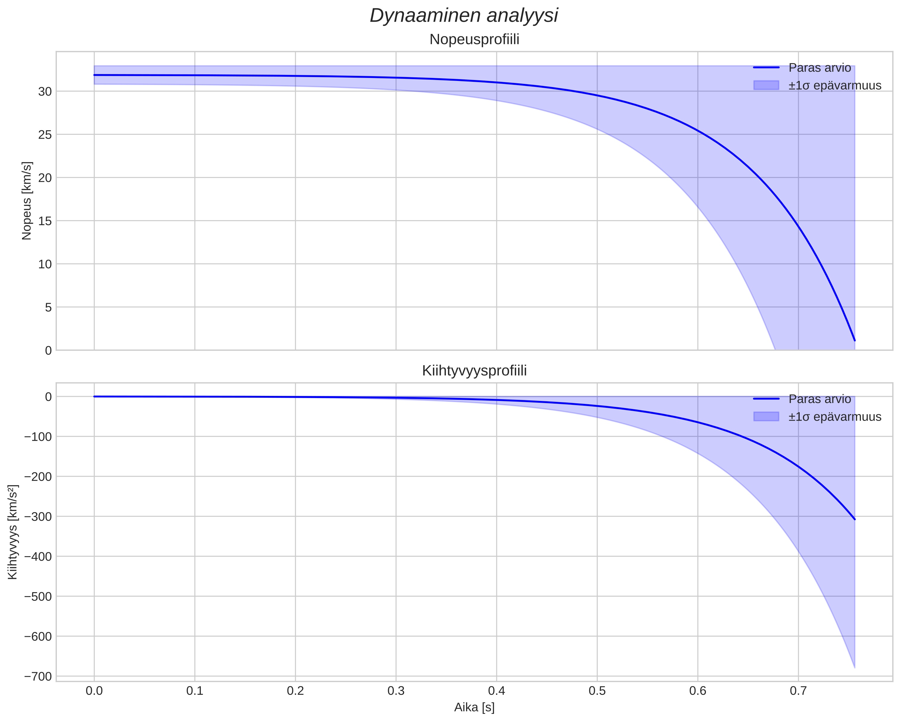 speed and acceleration