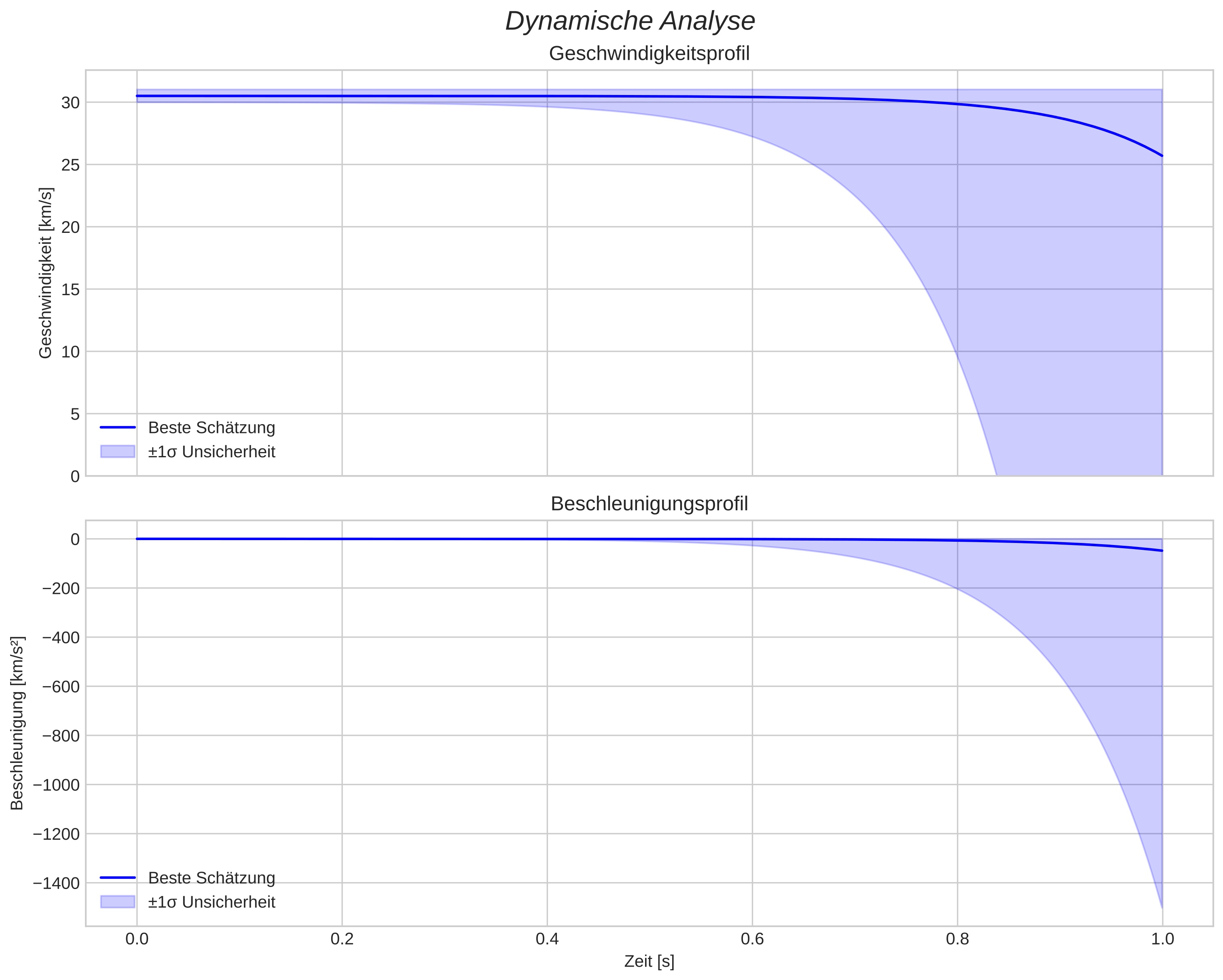 speed and acceleration