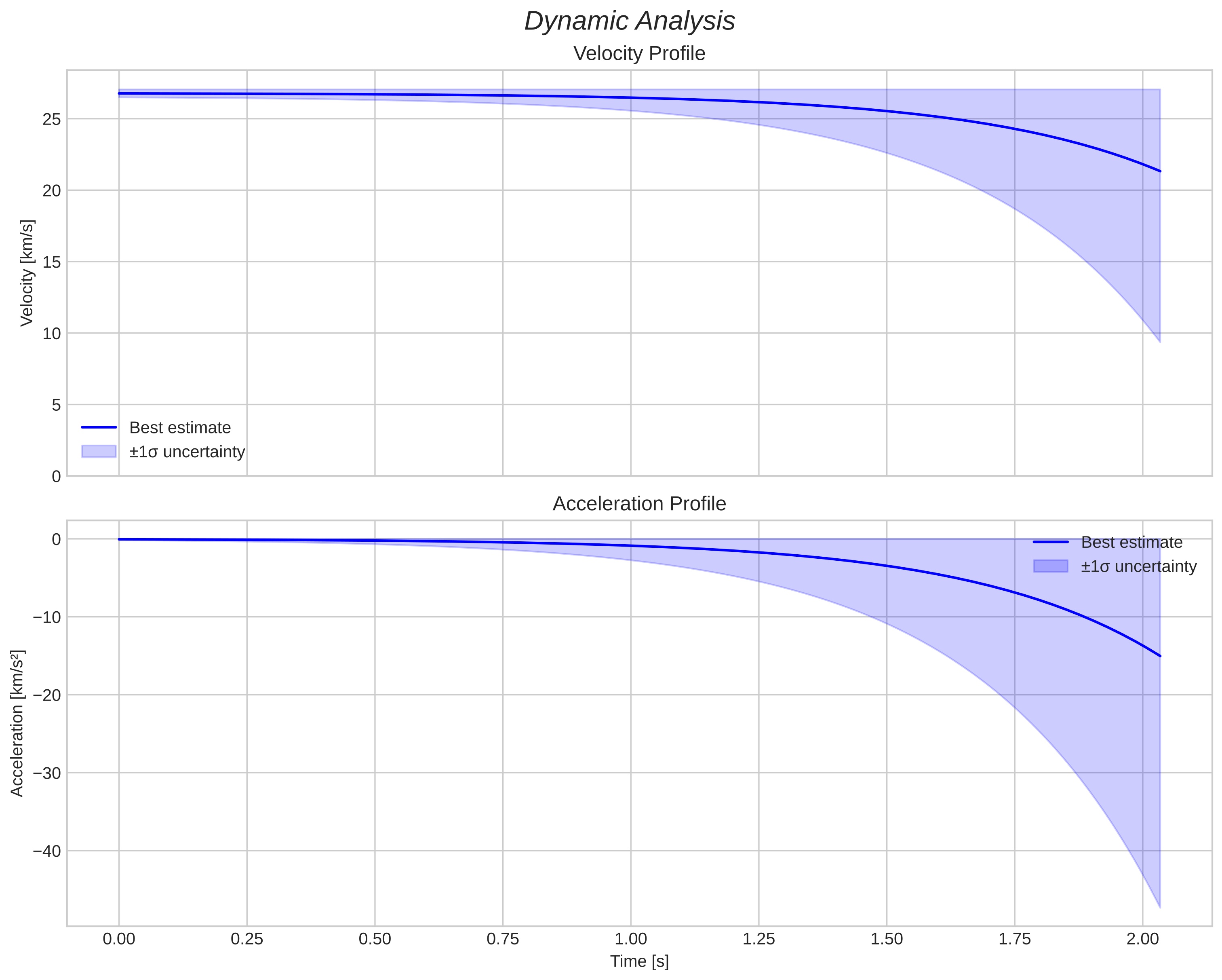 speed and acceleration