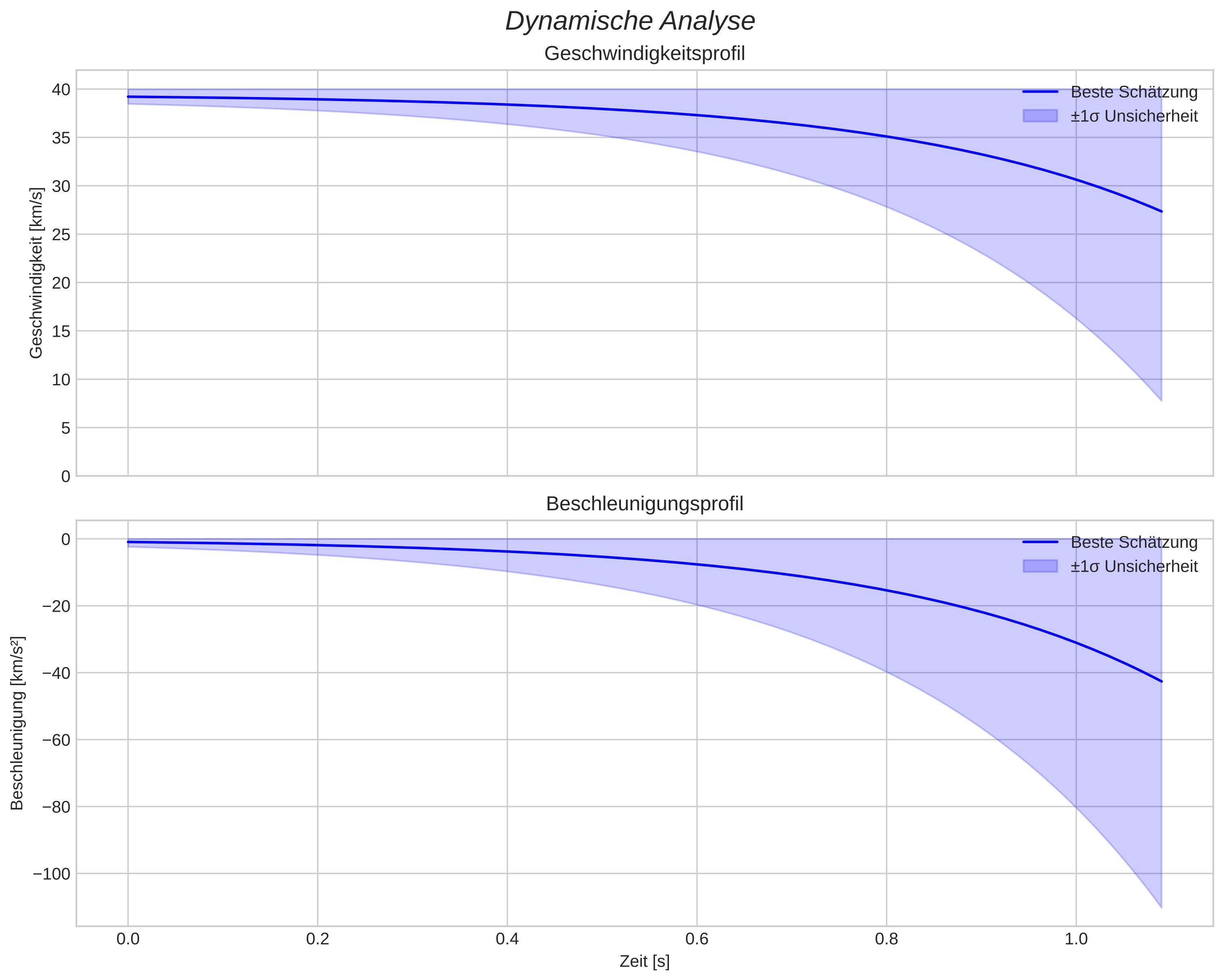 speed and acceleration