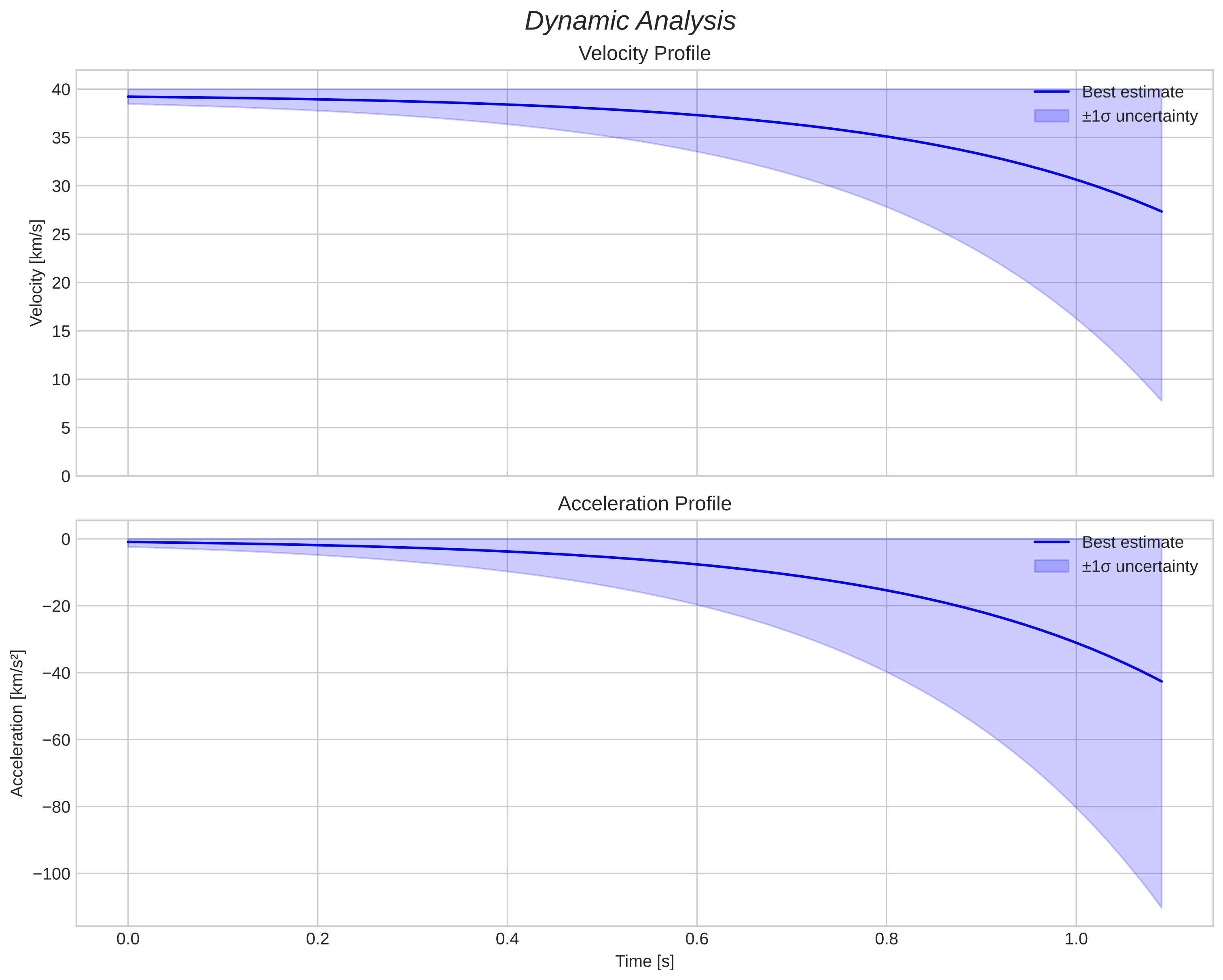 speed and acceleration
