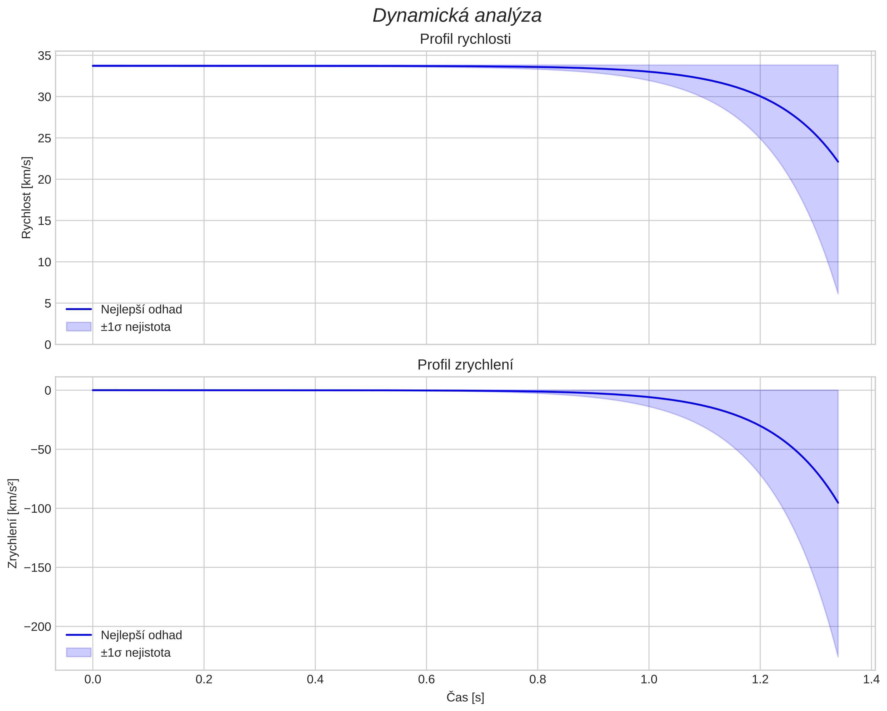 speed and acceleration