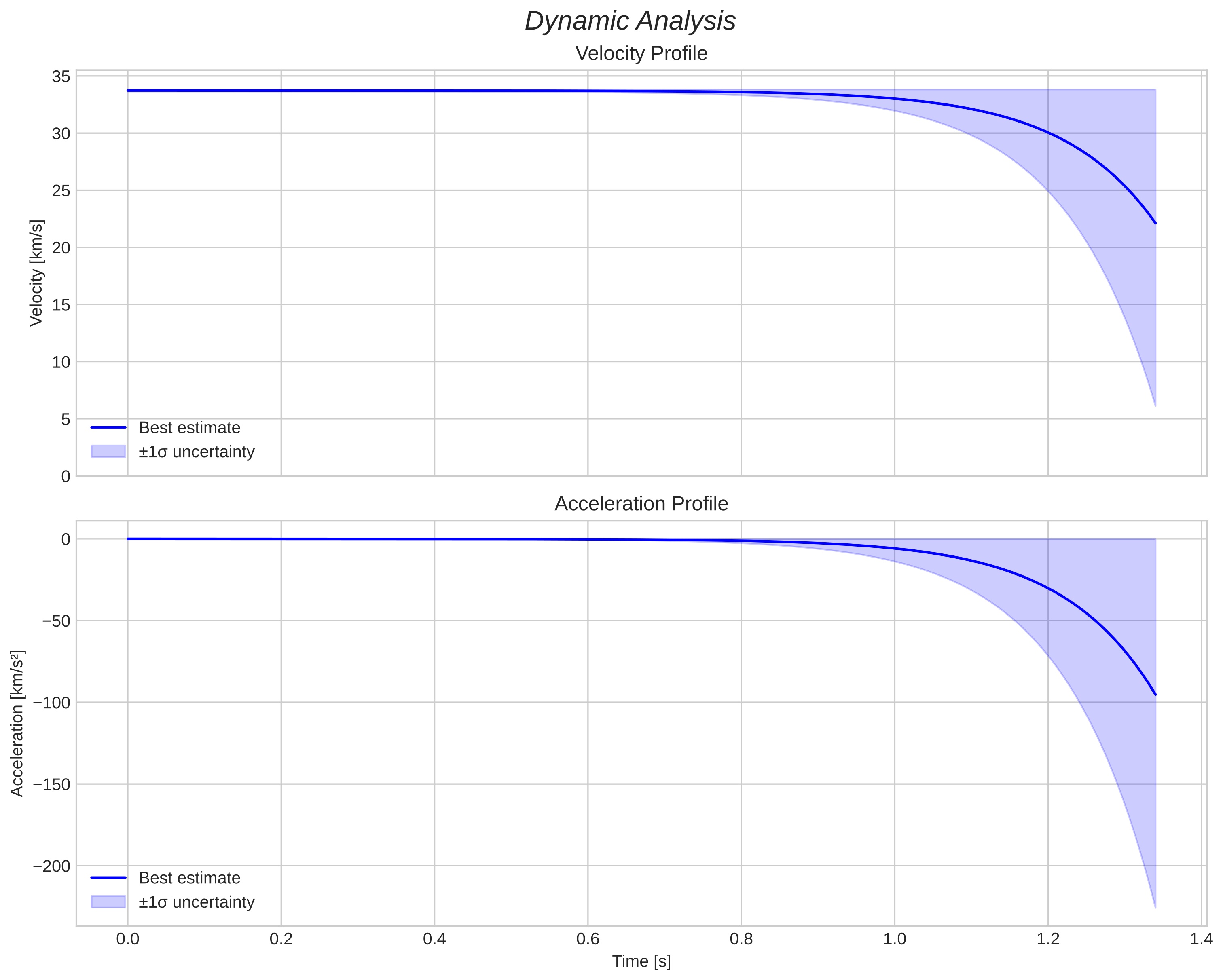 speed and acceleration