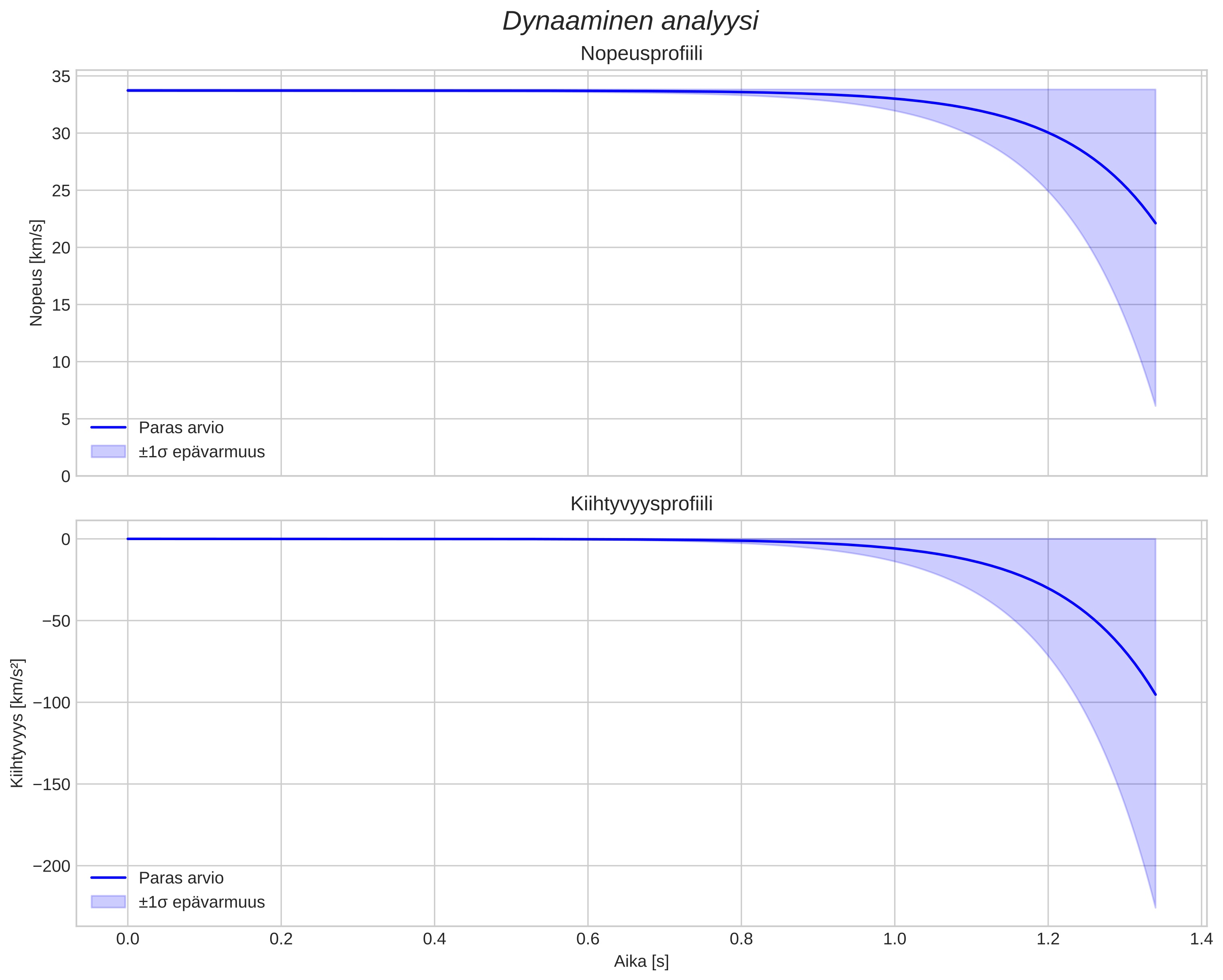 speed and acceleration