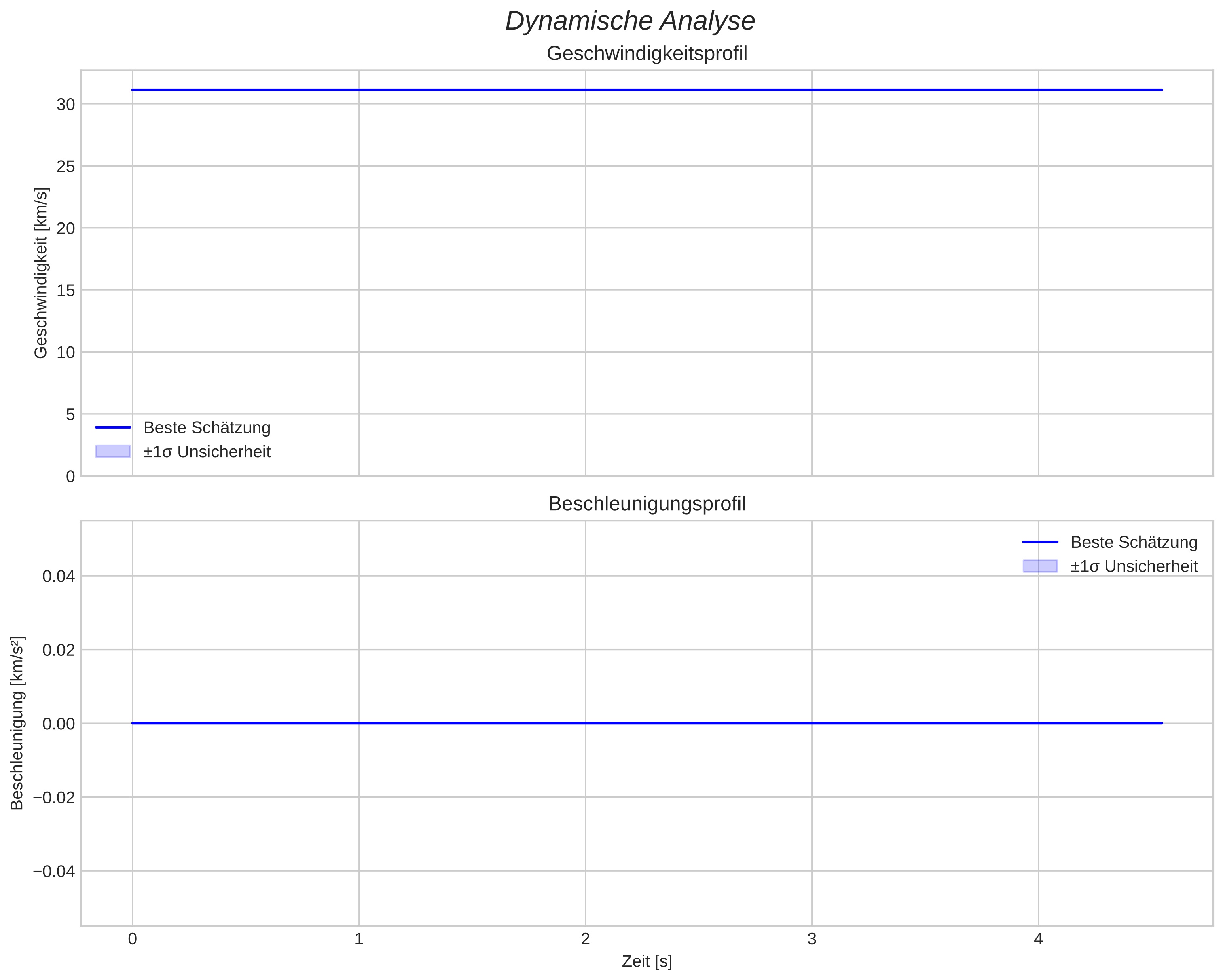 speed and acceleration