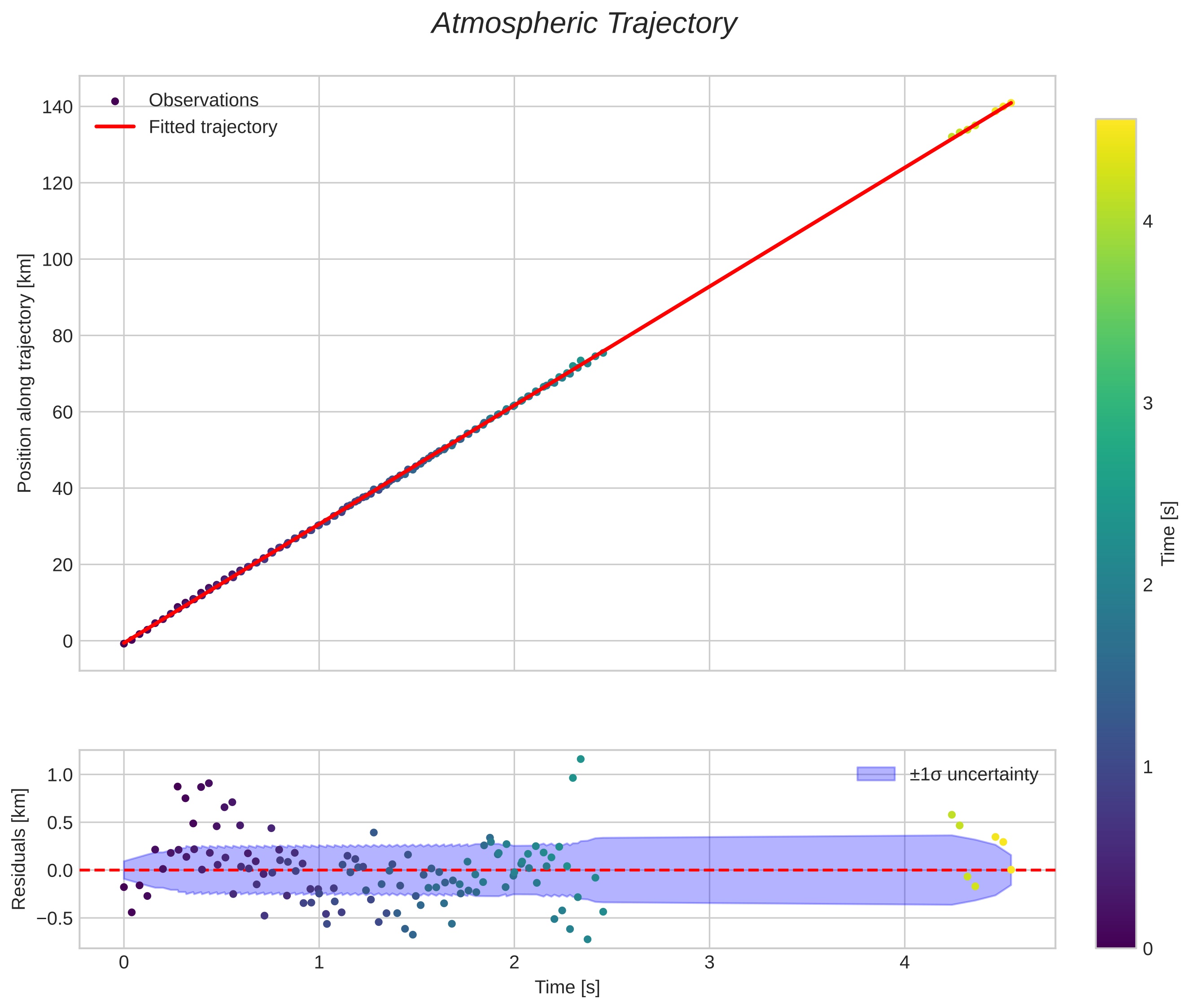 position vs time