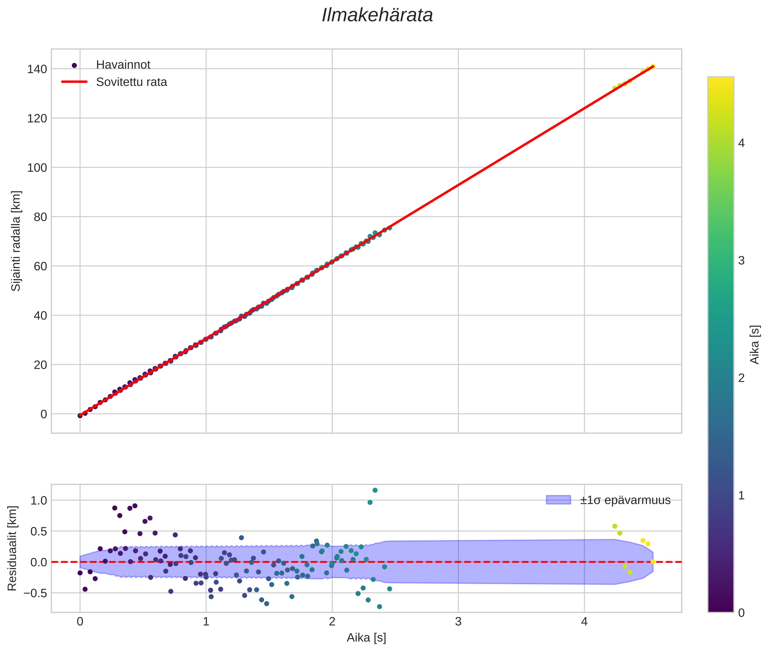 position vs time