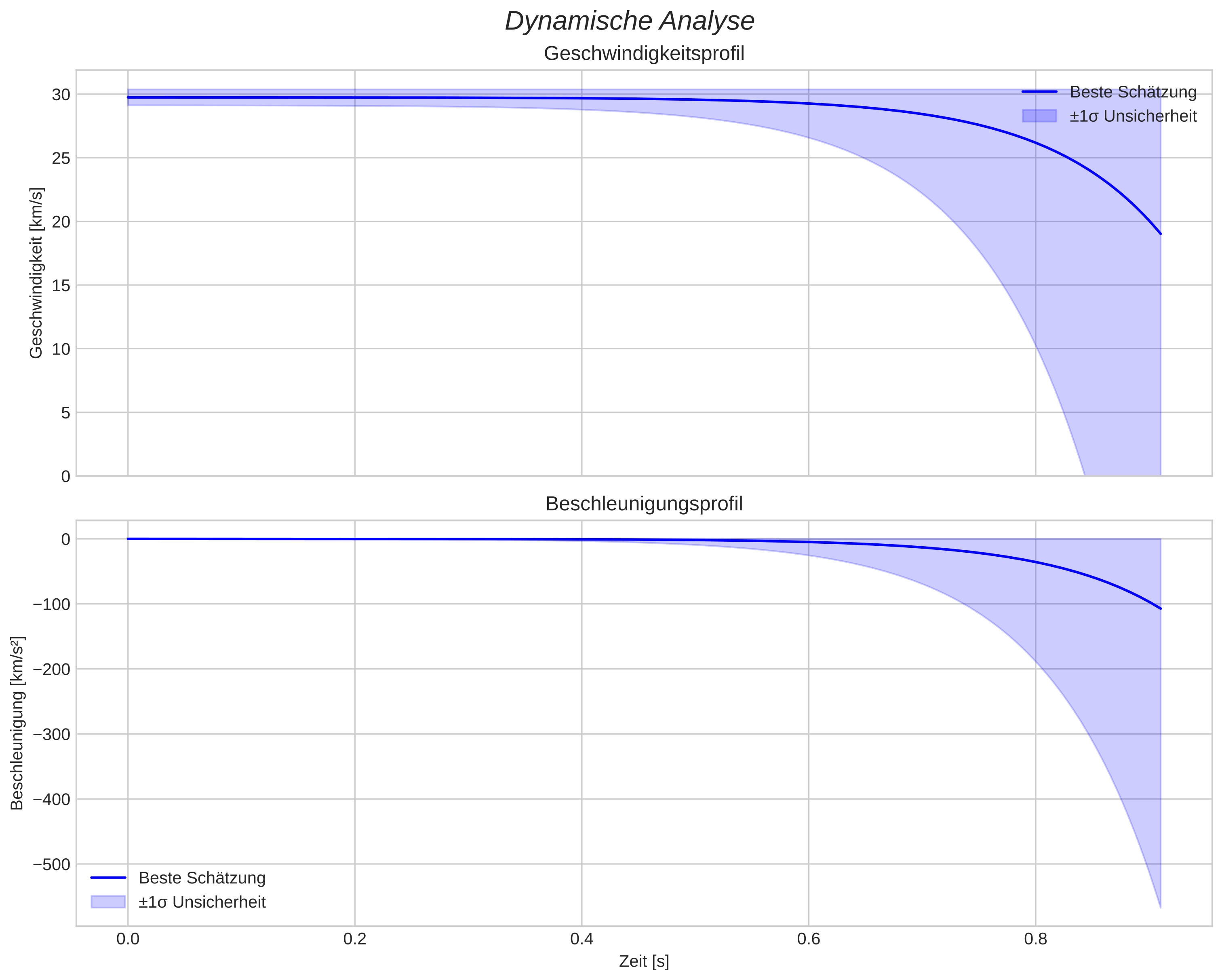 speed and acceleration
