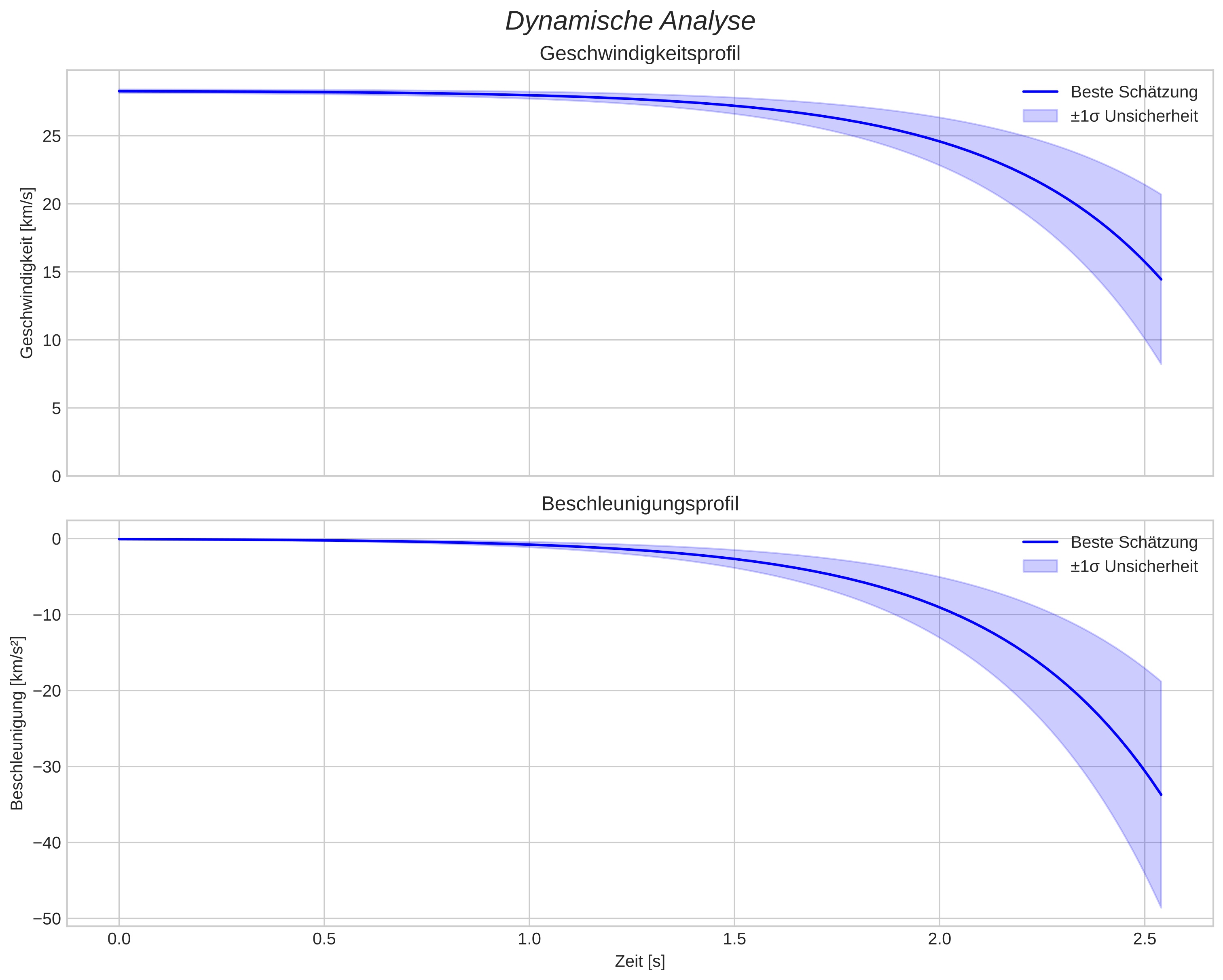 speed and acceleration