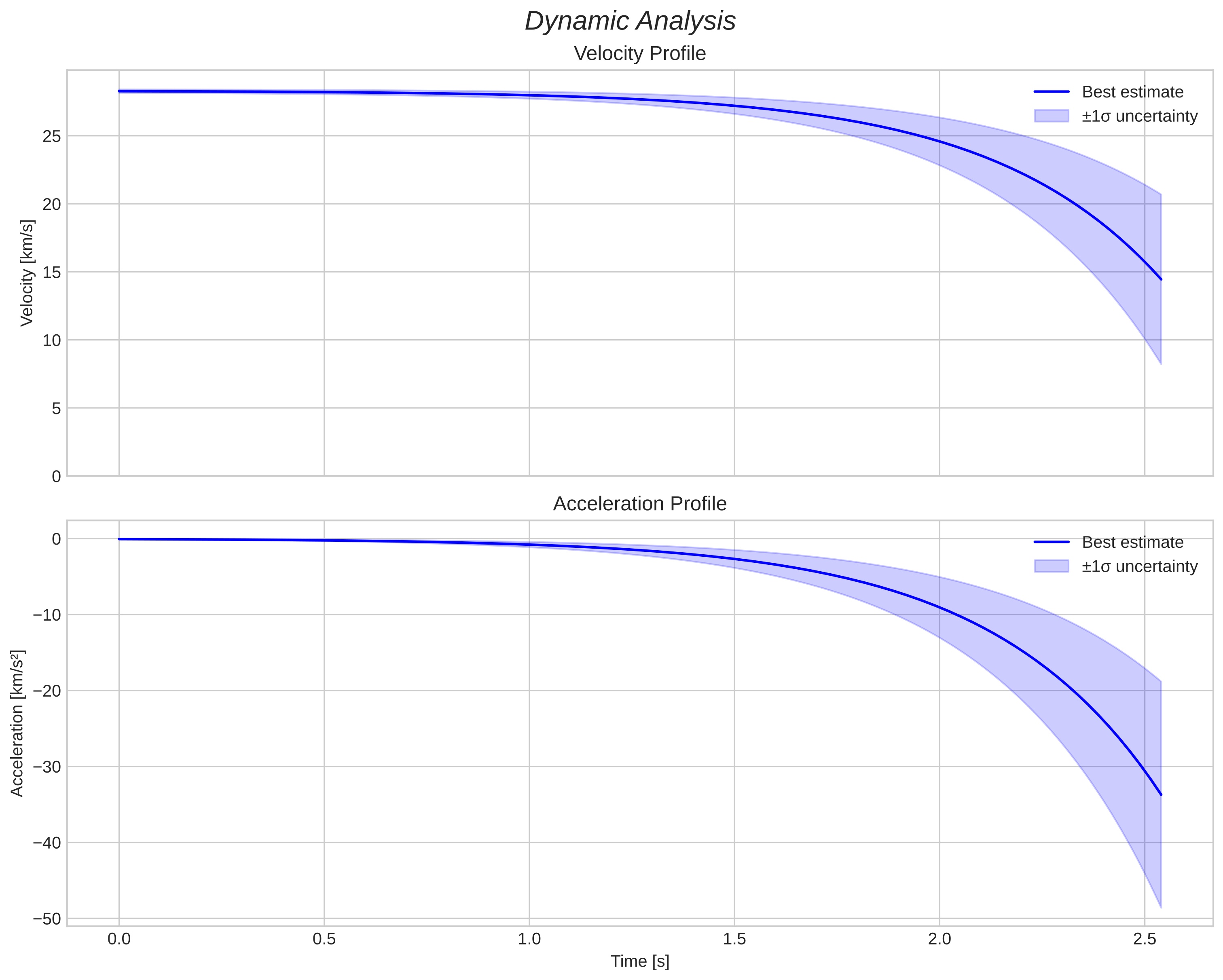 speed and acceleration