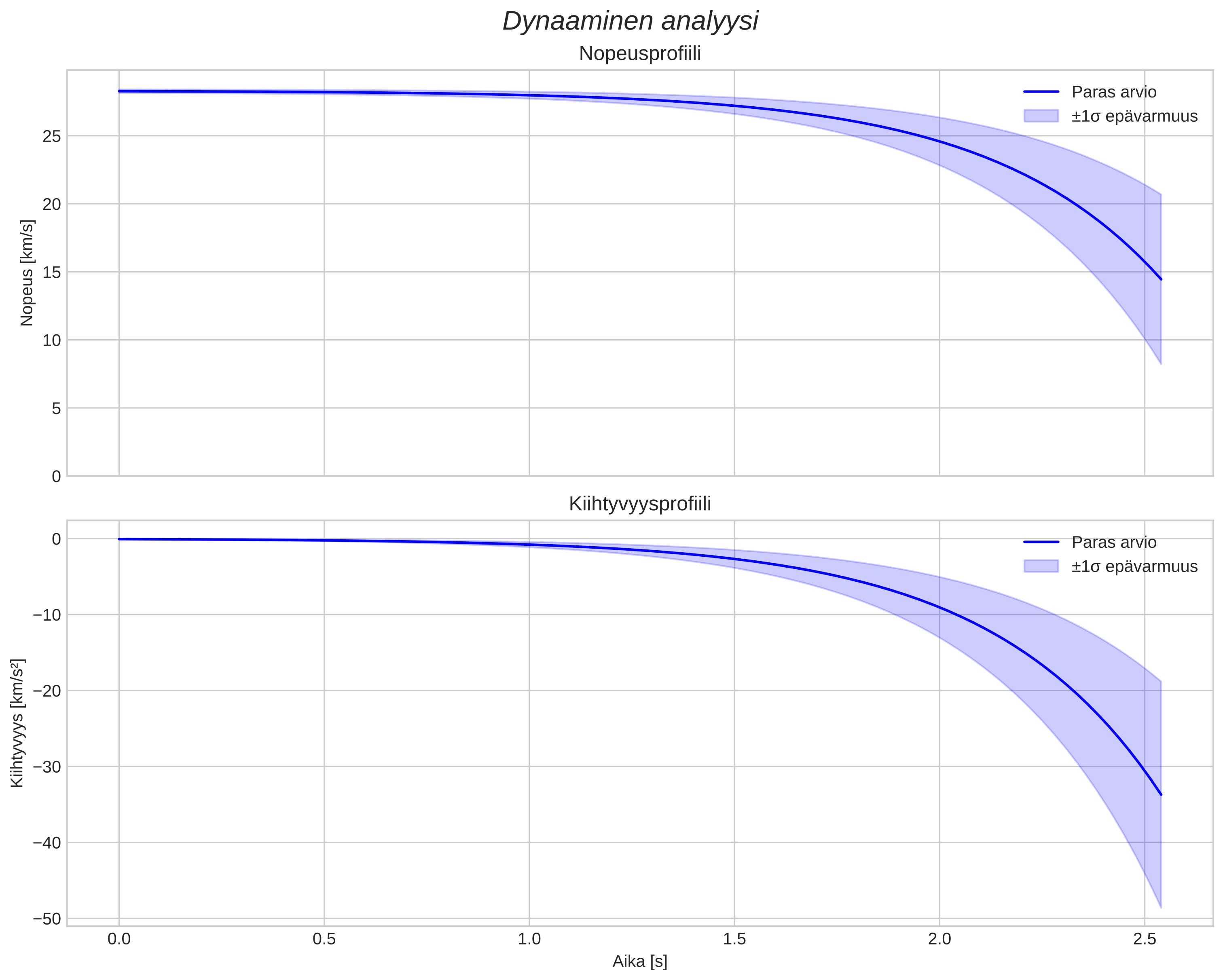 speed and acceleration