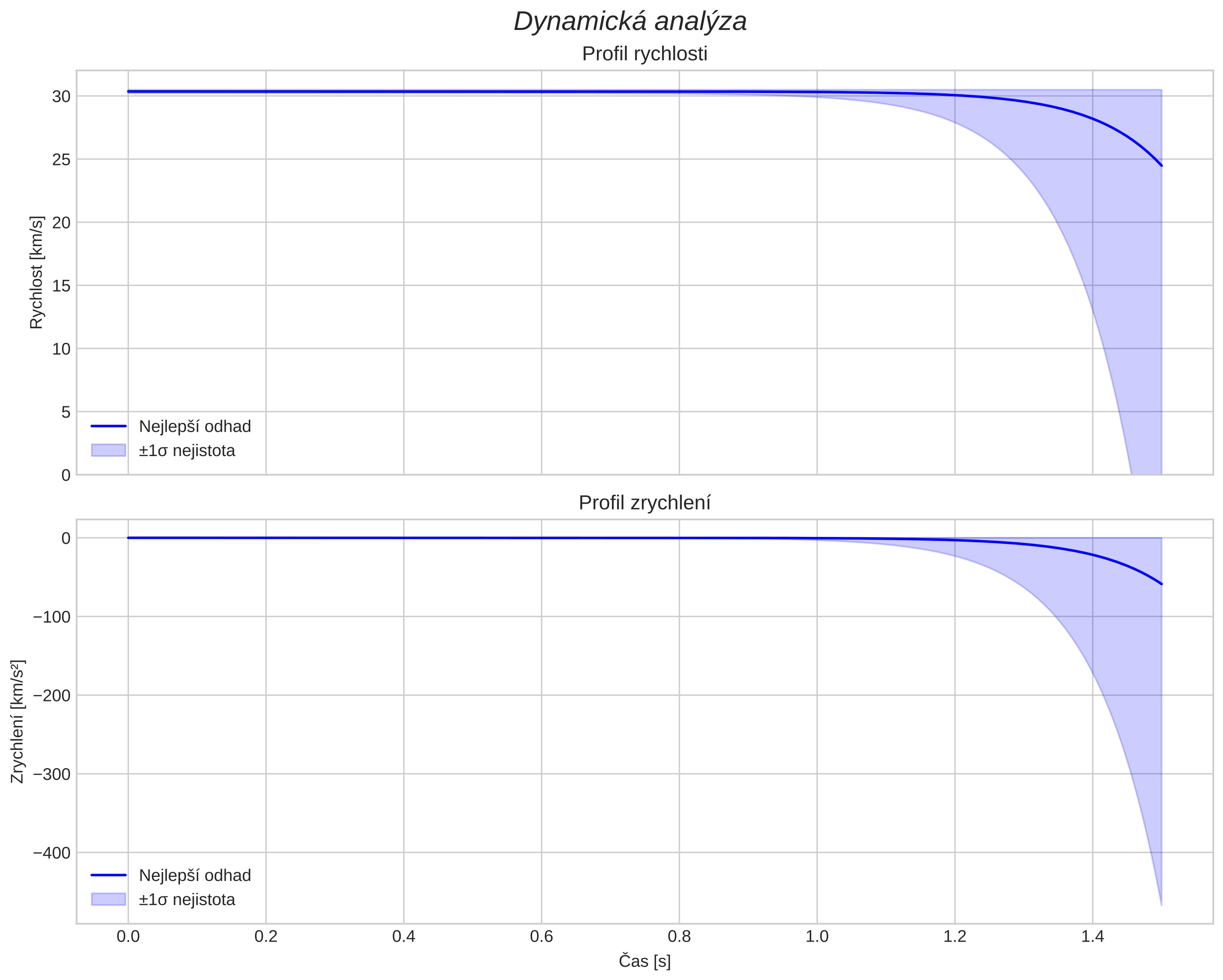 speed and acceleration