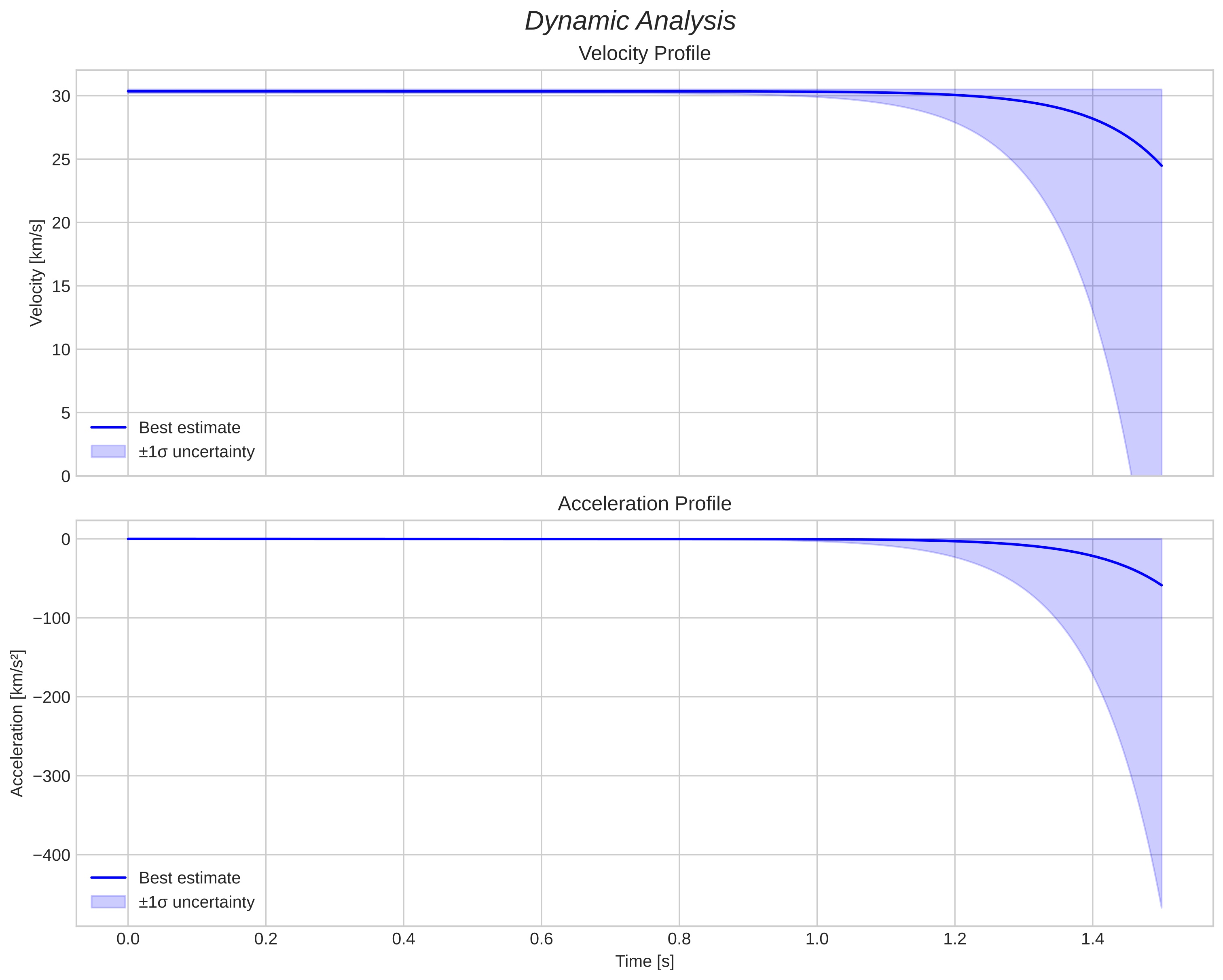 speed and acceleration