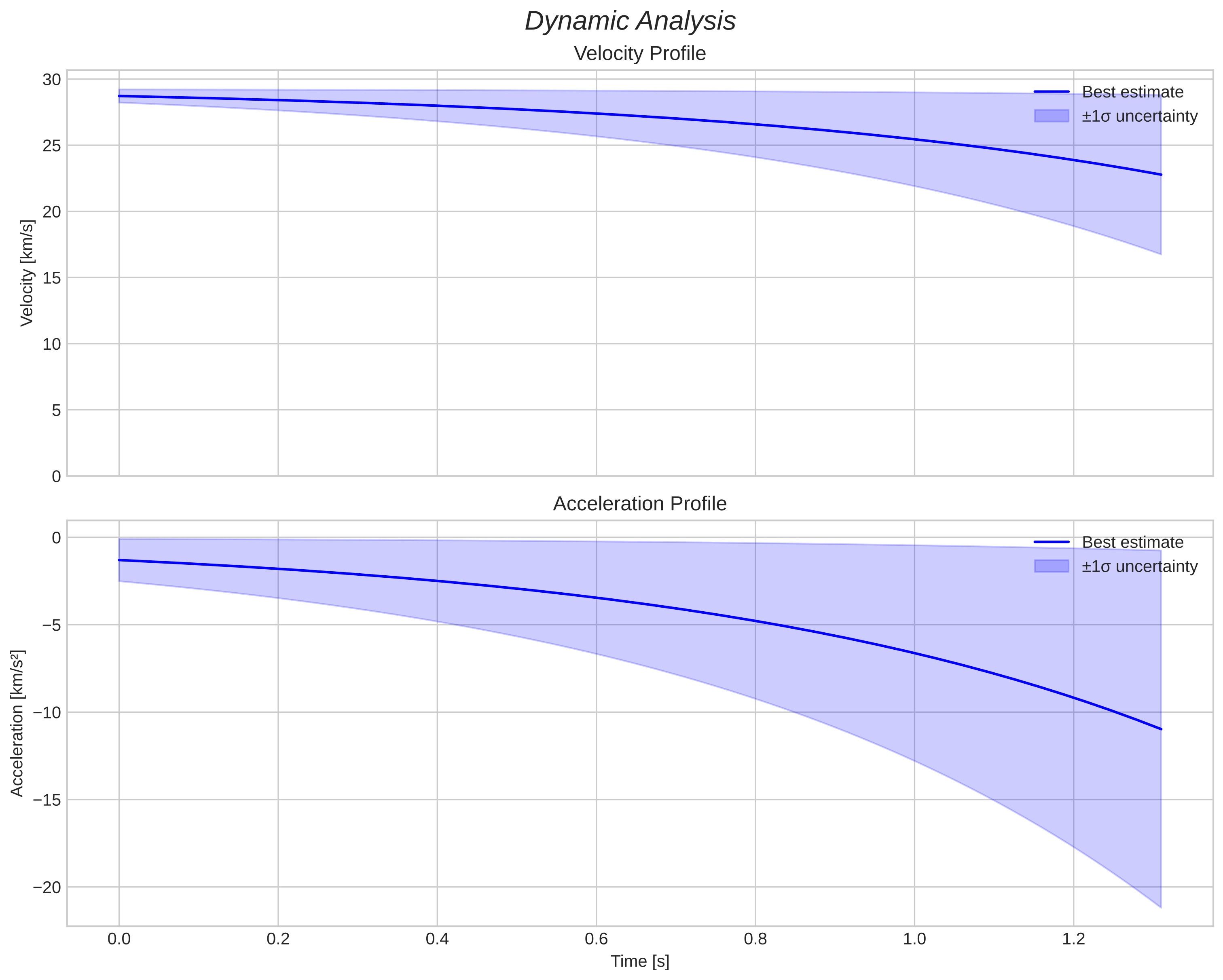 speed and acceleration