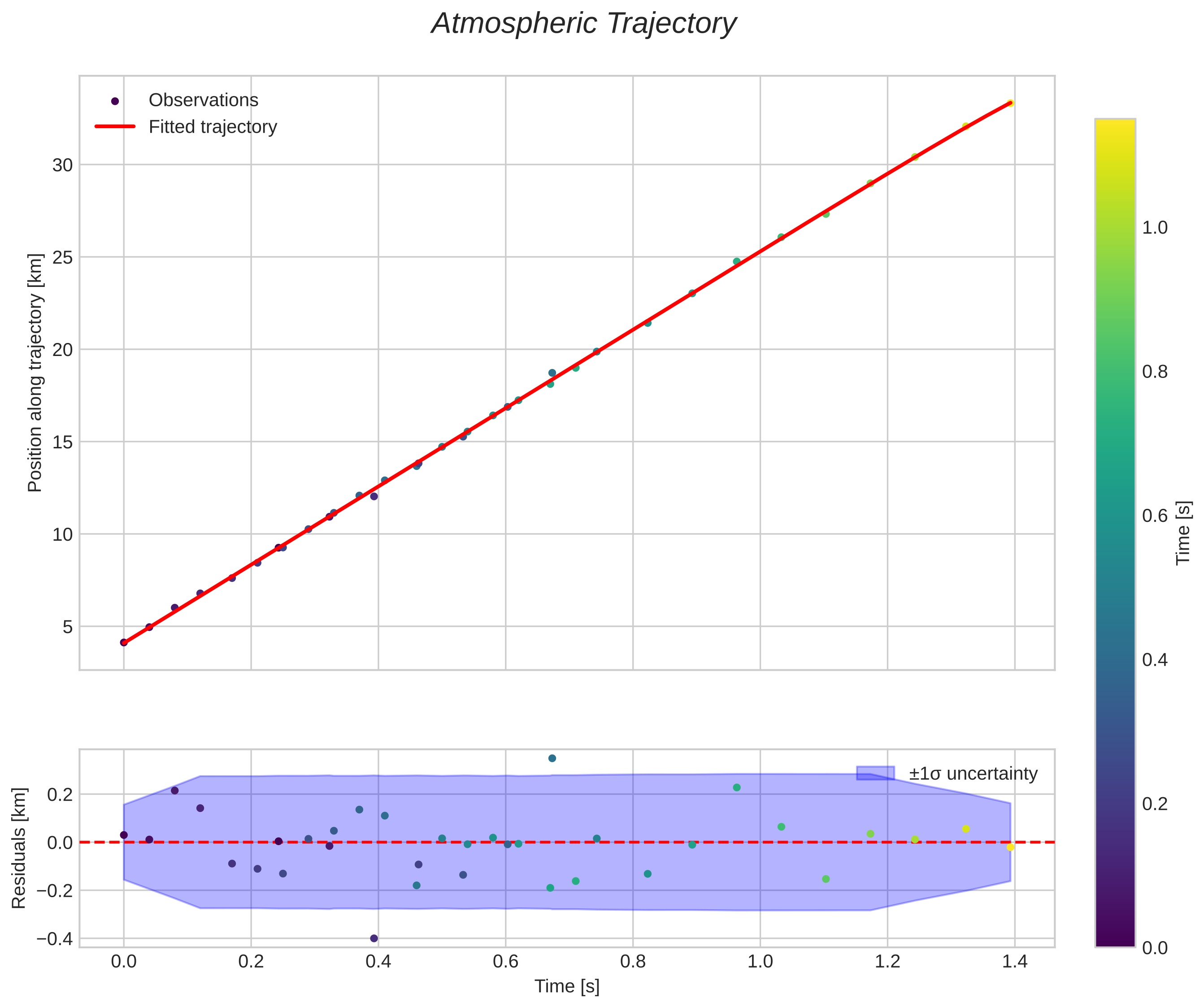position vs time