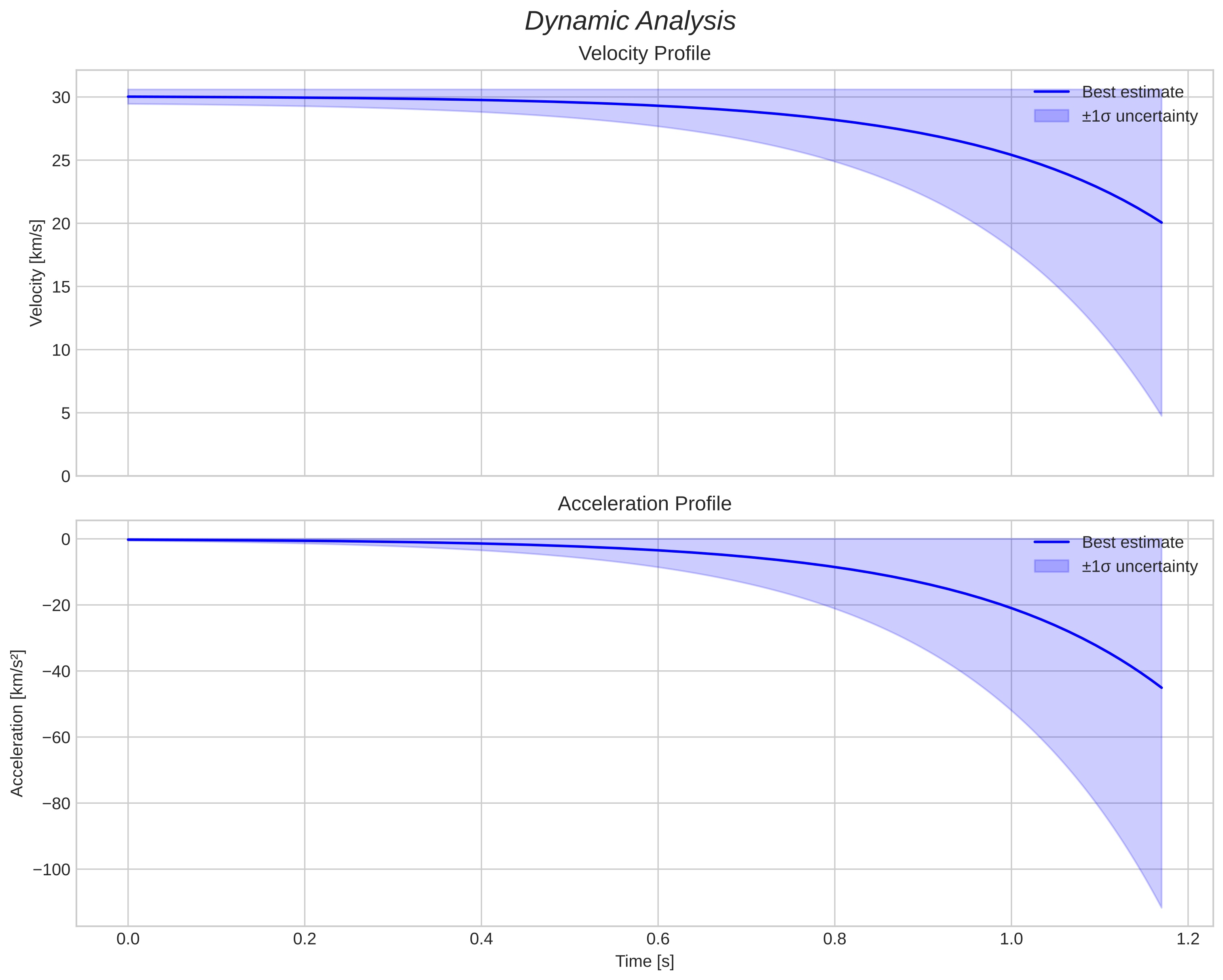 speed and acceleration