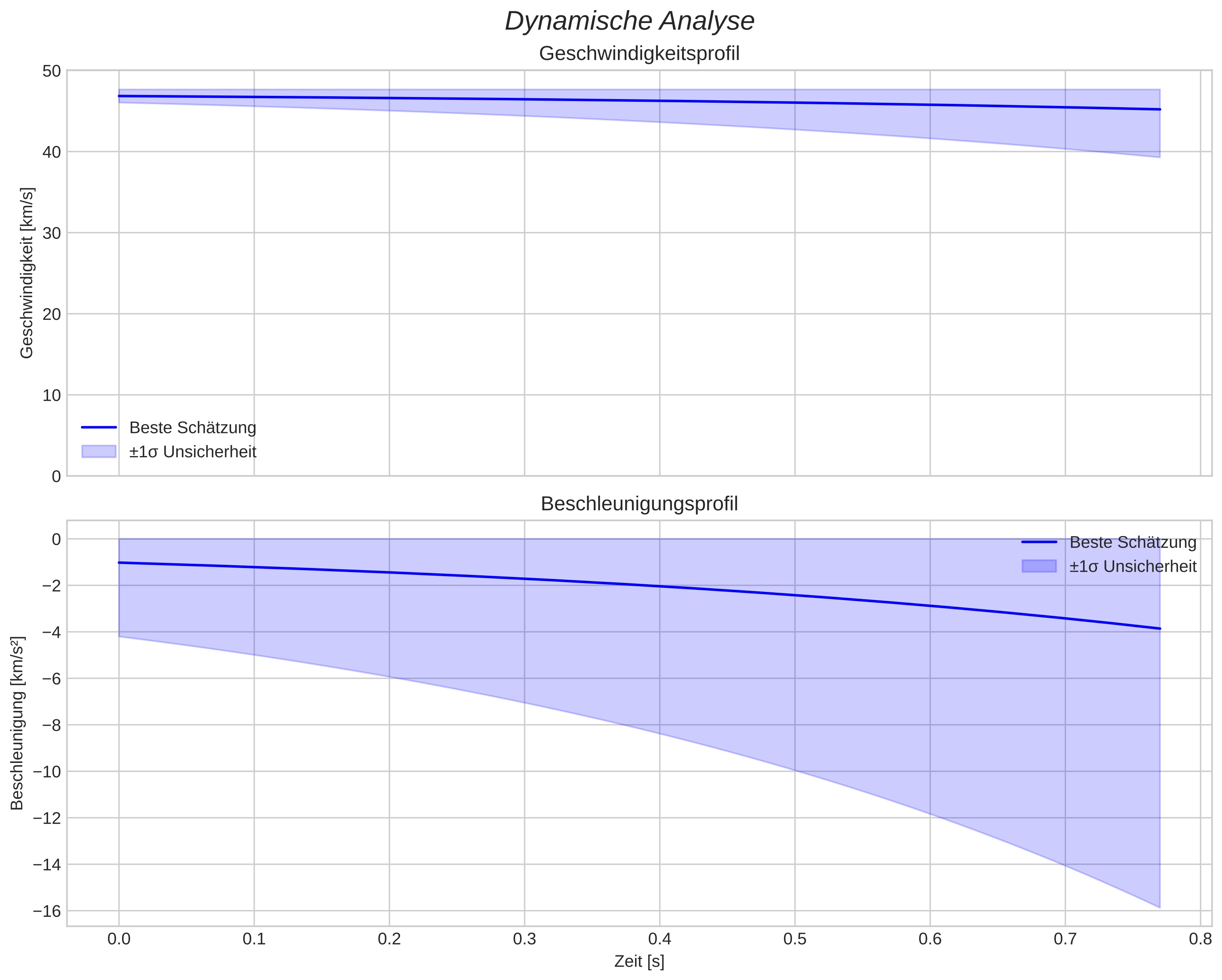 speed and acceleration