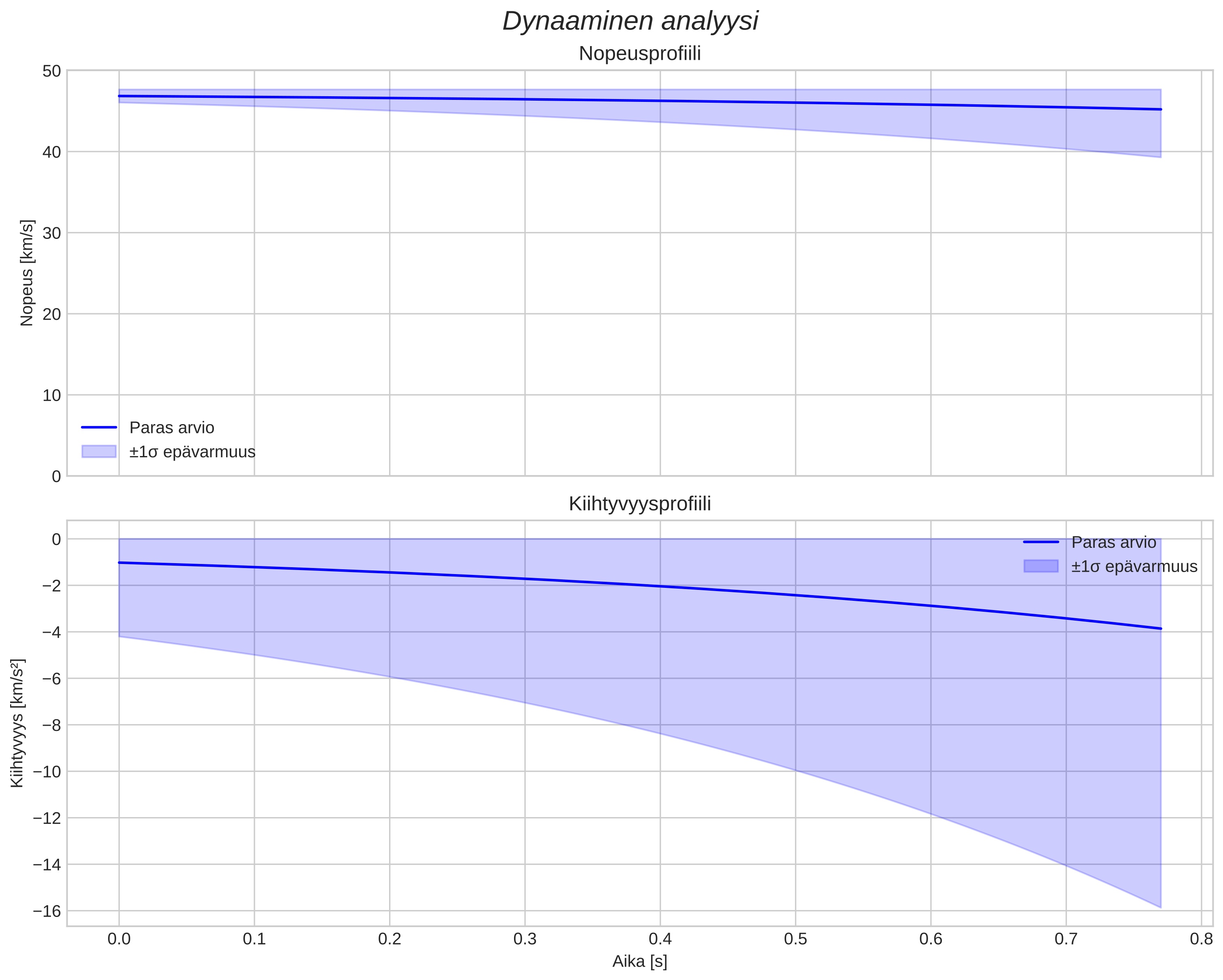 speed and acceleration