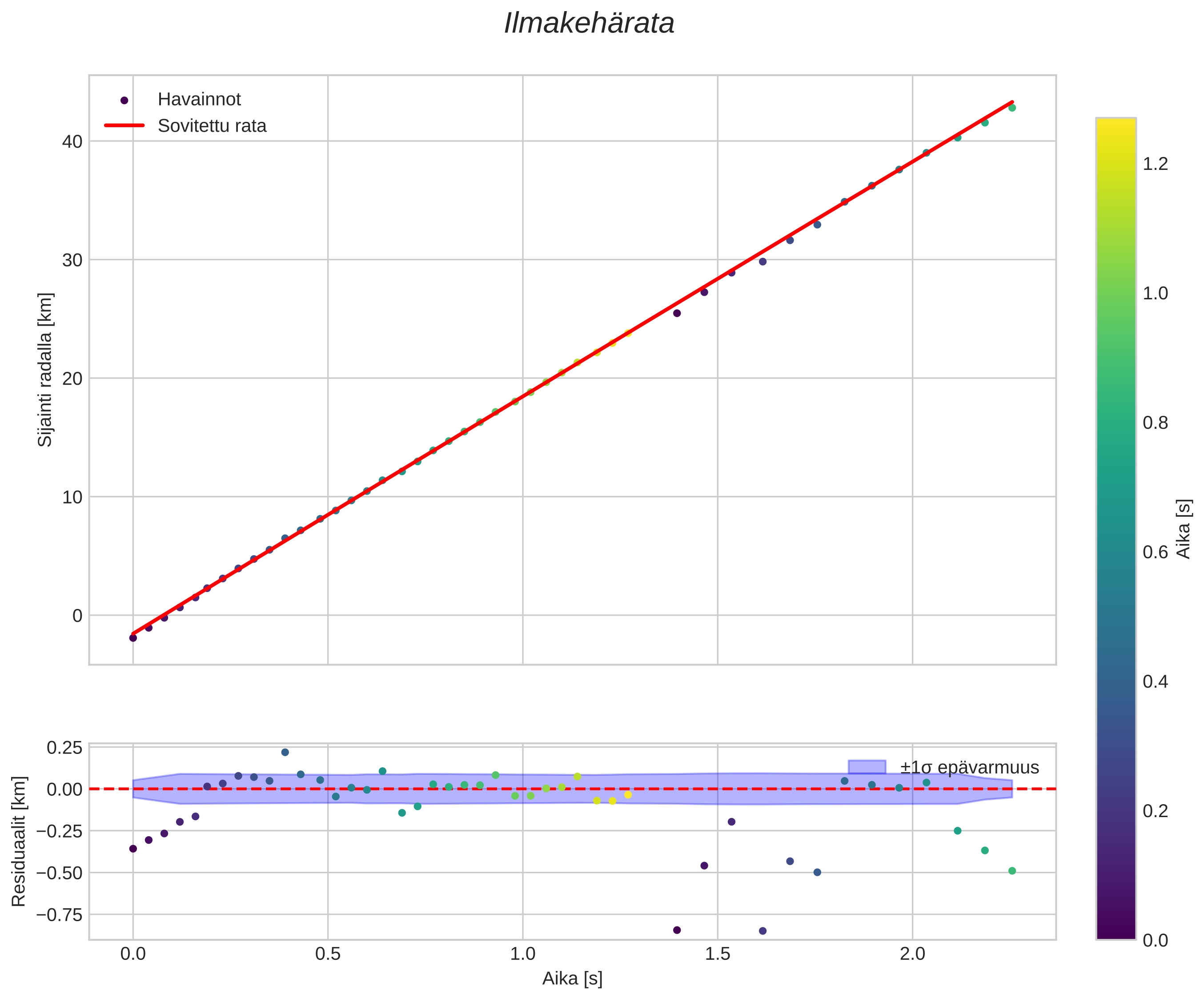 position vs time