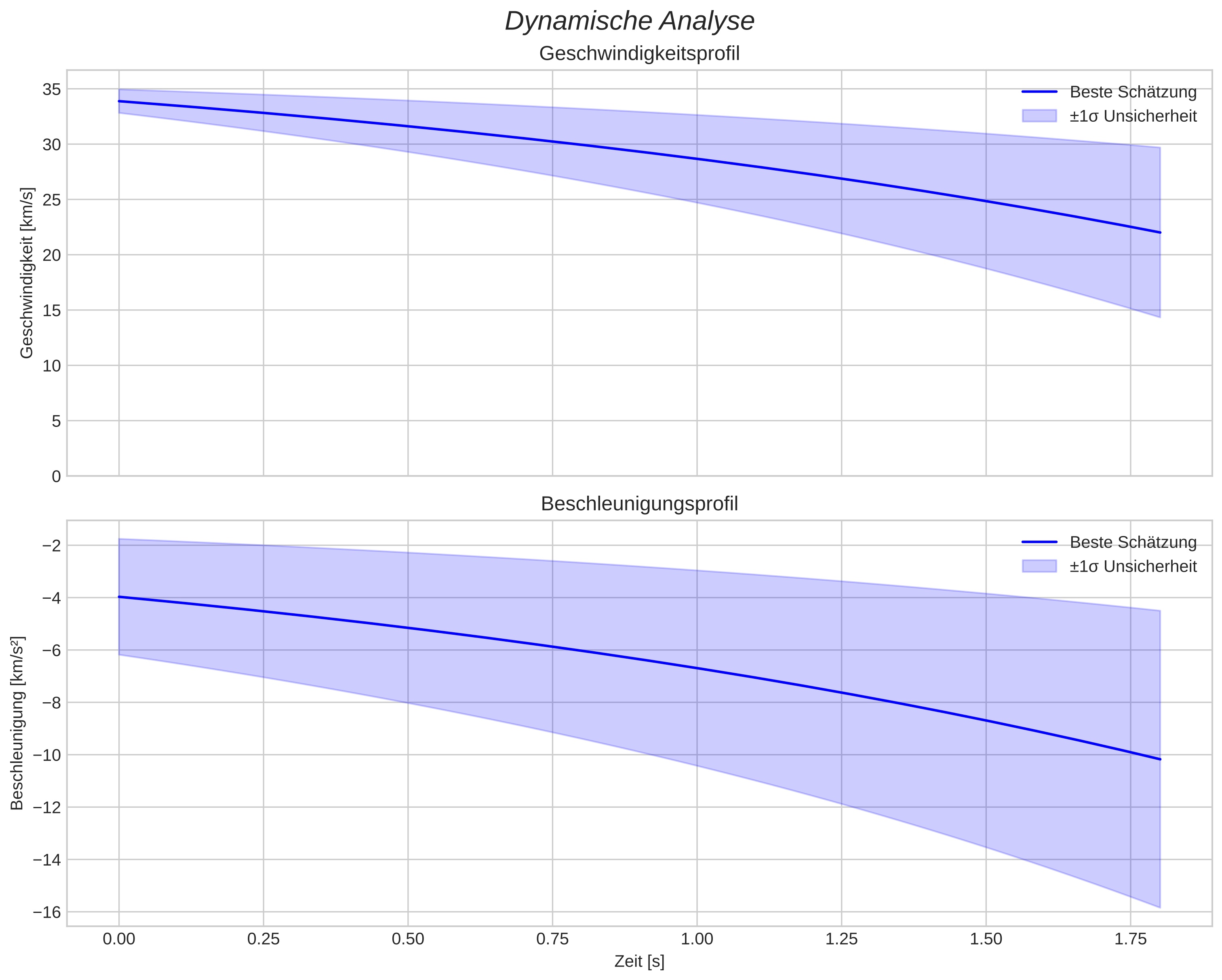 speed and acceleration