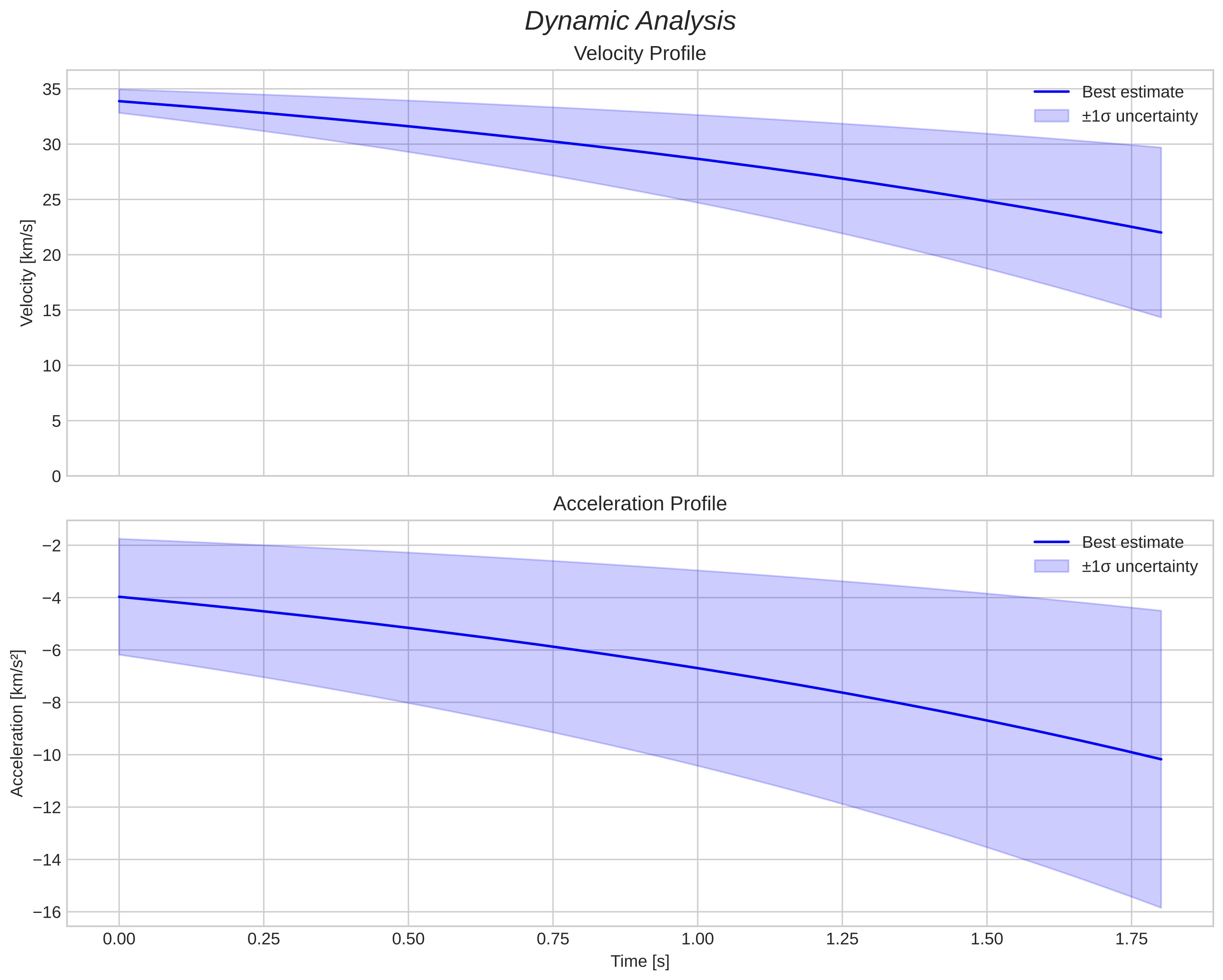 speed and acceleration