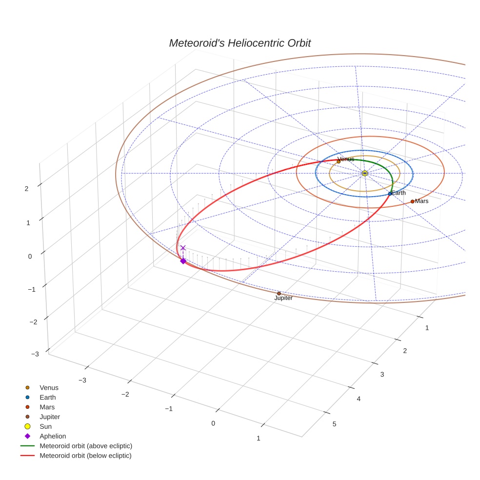 orbit plot