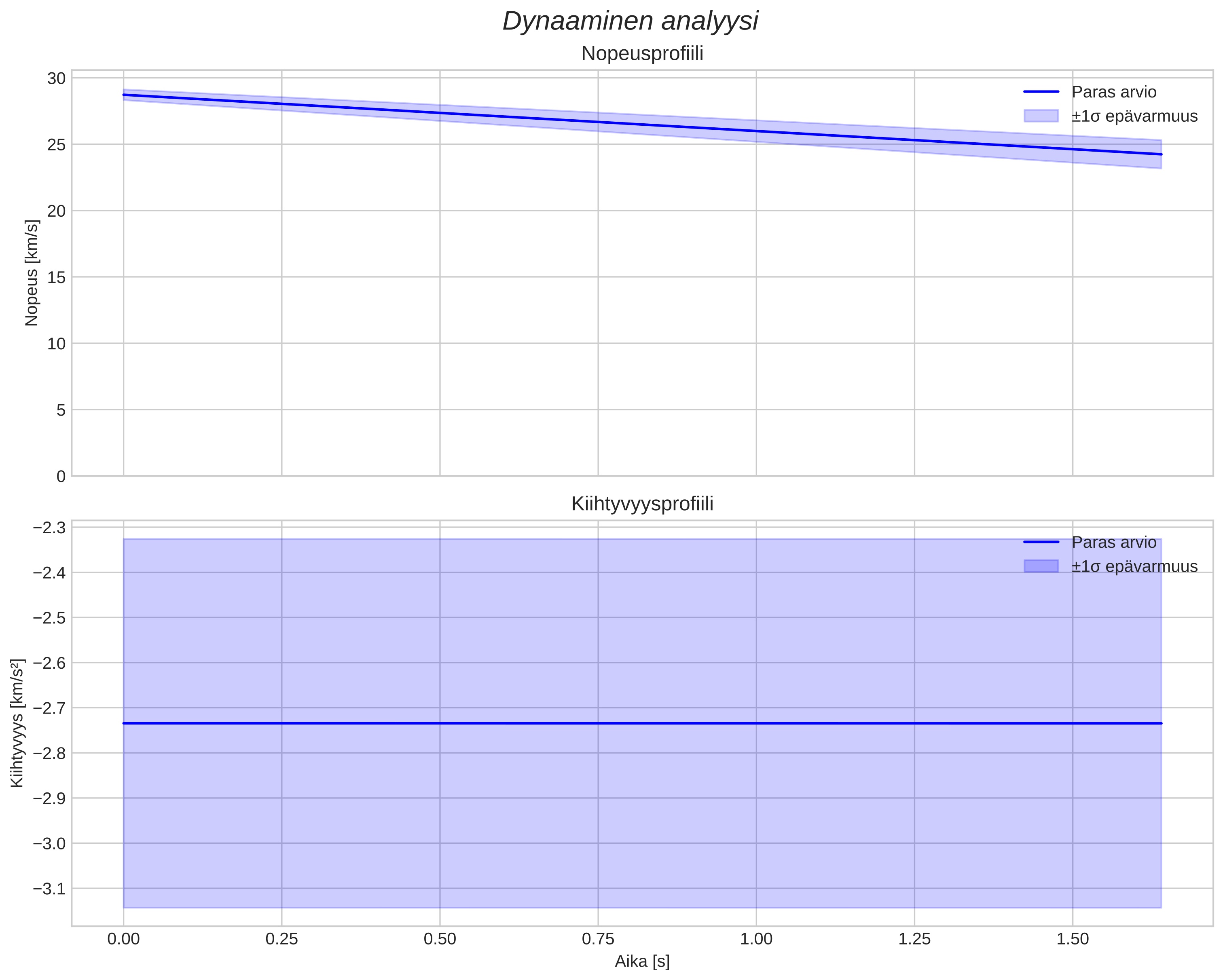 speed and acceleration