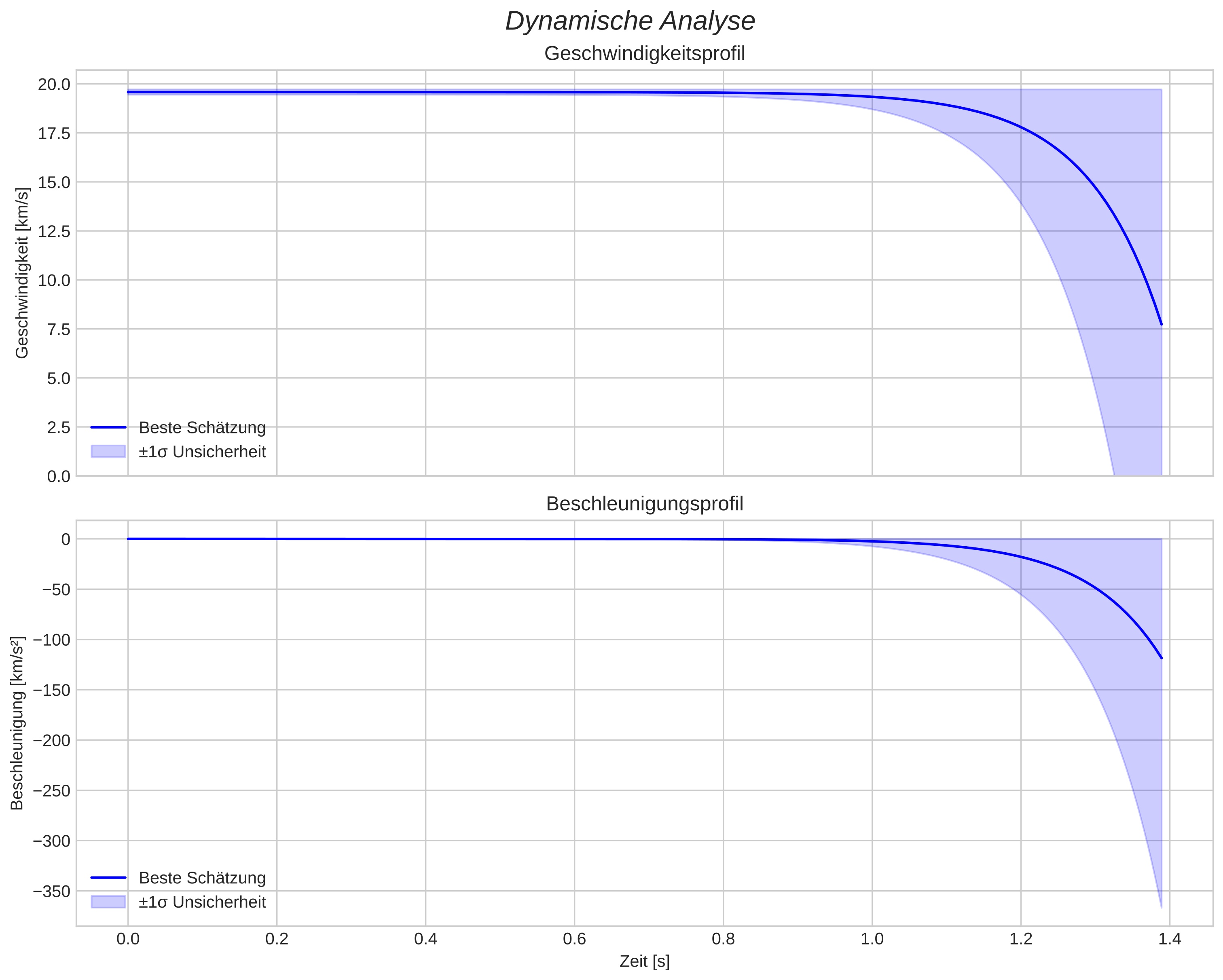 speed and acceleration