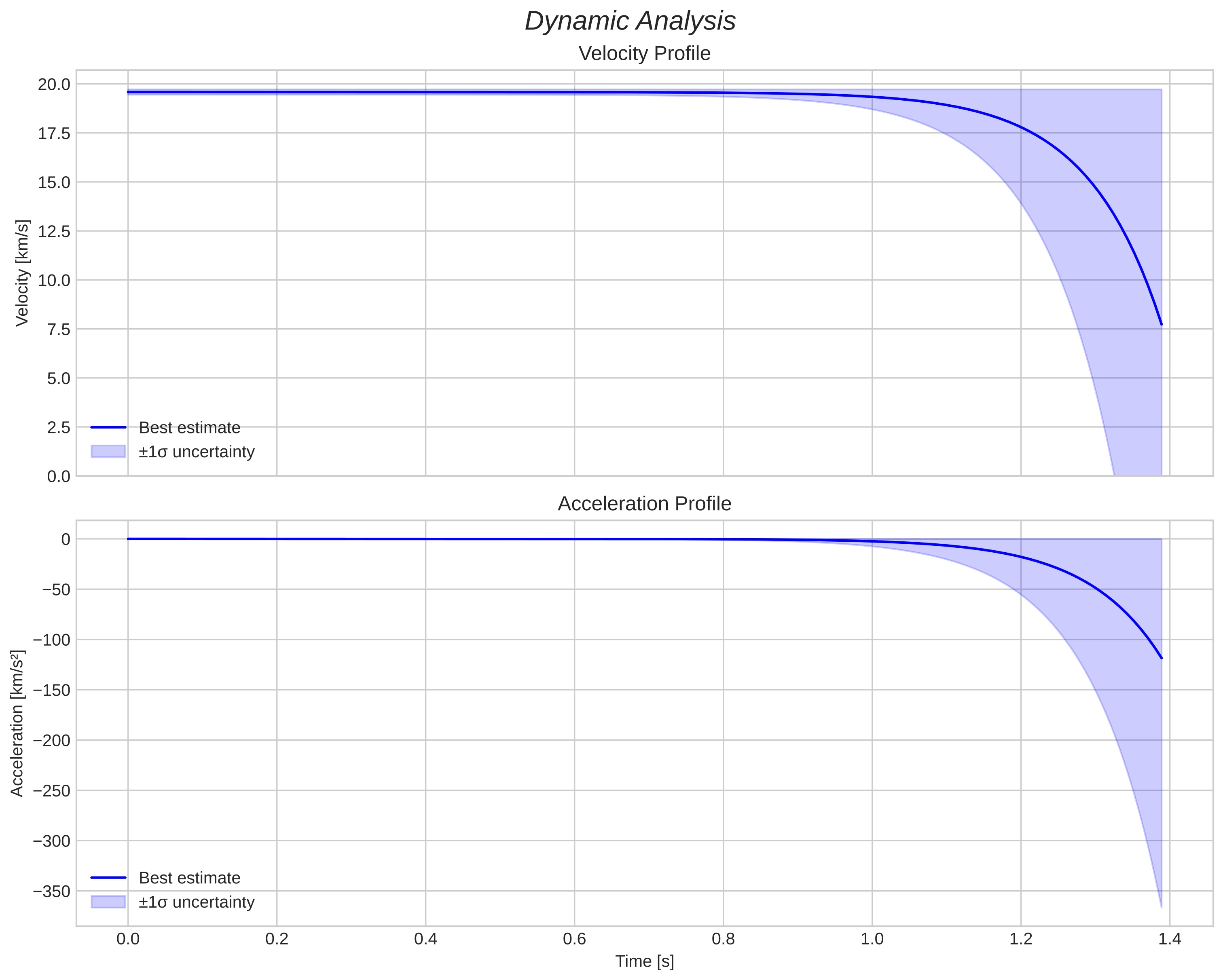 speed and acceleration